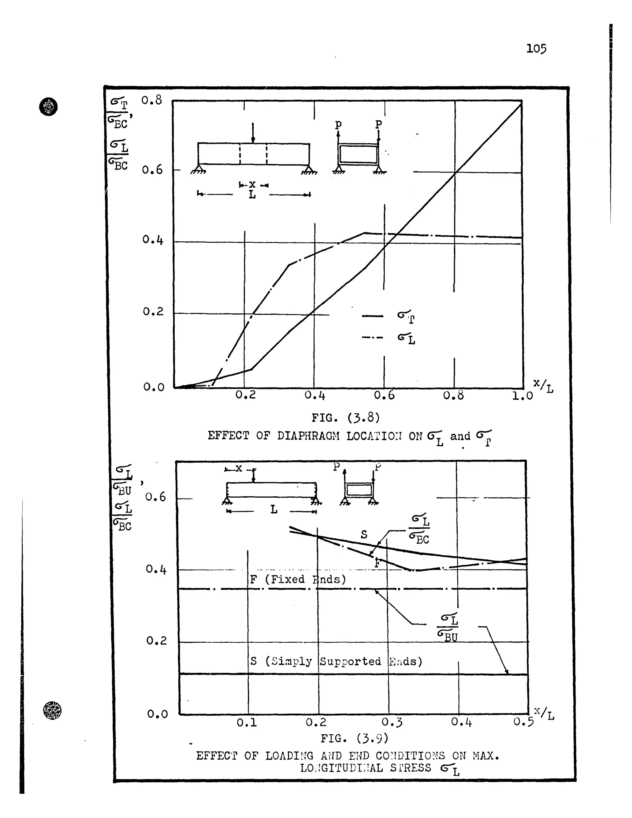 • 0.8
GEc 0.6
0.2
0.0
cr:
GBu '0.6
(;""'L
GEc
0.2
0.0
l
p p
l 1c=i.lle-X ....
k--- L • 1
0.2 O. 0.8
FIG. (3.8)
EFFECT OF DIAPHRAGH LOCAl'IO:r ON "i a~d CS;
Jo-X1
l
PW- l -
a..--- L -..
(;""'L
:=::::.......-- s rGB'c........ --,r...
.____Y:_ _ _ _ _ _ _ 4 . "_ • • . _.. ~ .-~ .
F (Fixed }nds)
. . . . .
"~ ut
GEu 
S (Si:nply Supported E:ids)

0.1 0.2 0.3 o. L~
FIG. (3.9)
EFFEc'r OF LOADltrG AND EHD CO:lDITIO~!S ON ~1AX.
LO,!GI'rUDL!AL Sl'RESS 6"'L
105
X/L
1.0
-
 