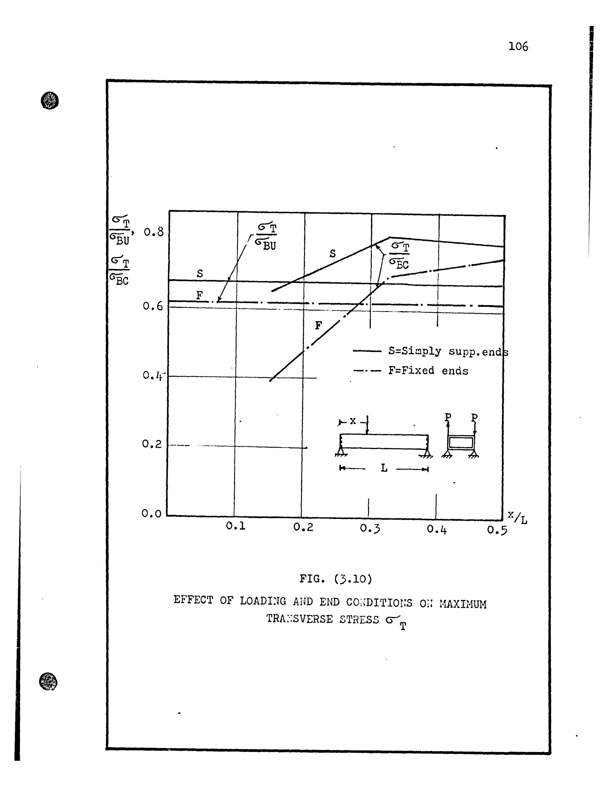 •
e>T-,
ôi3u
~T
GEc
106
0.8 6"'T
rGï3u
S
F
0.6
.Y - S=SiC!lply
o.L(t--------r-----".--r--
-. - F=Fixed ends
0.2 --- ..----+-___~
k-- L _,
O.O~------~------~________________~________ x/L
0.1 0.2
FIG. (3.10)
EFFECT OF LOADI:m AND END CO;WITIOrrS Oi: HAXIHUM
TRA:':SVERSE STRESS ()'T
0.5
 