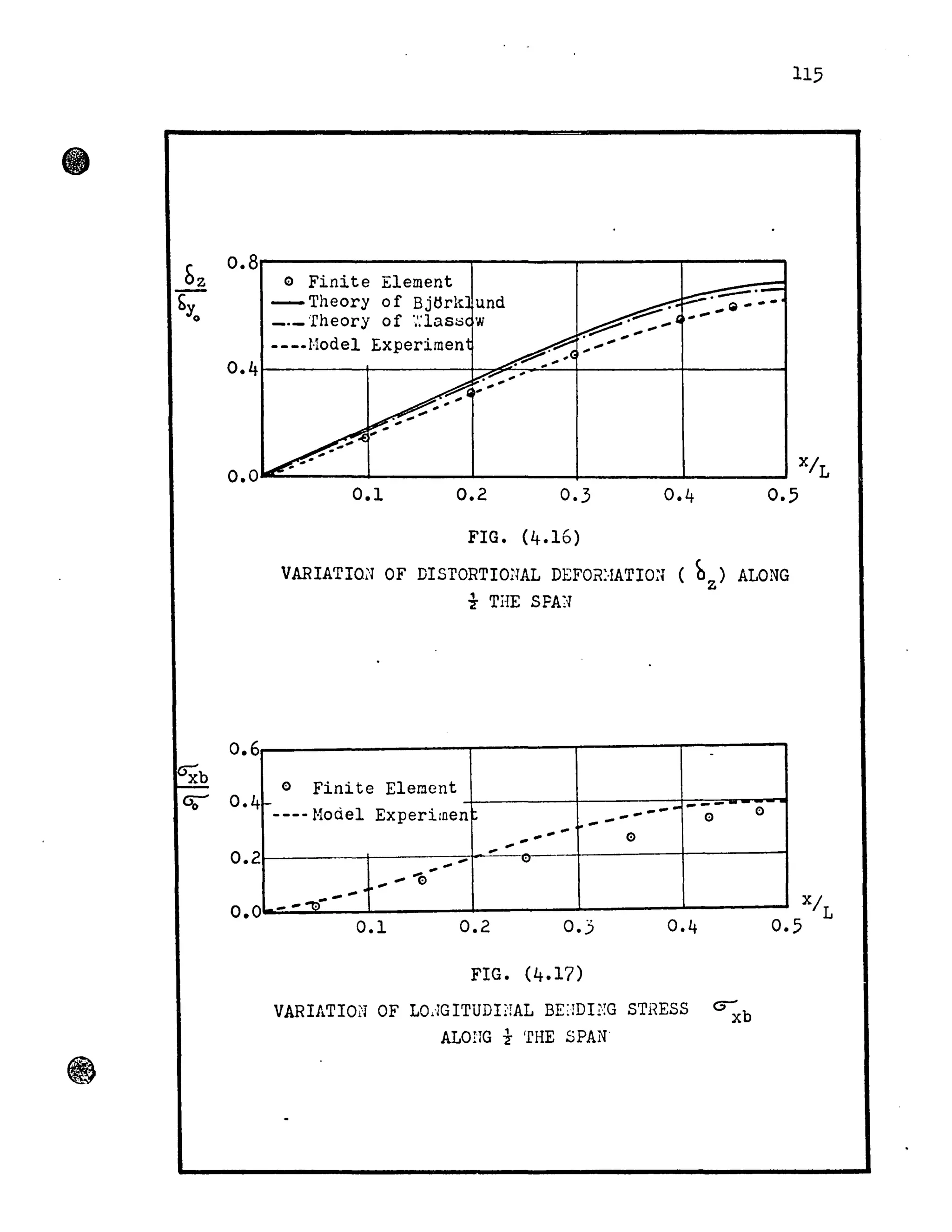 c 0.8
Oz
byo
C:) Finite Element
- Theory 0 f Bjtlrk und
_._ Theory of '::lasl;:i W
----Mode1 Experimen
115
0.4~------+-------~~~~4-------~------~
0.0
_
~________~________~________~______________________ x/L
0.6
0.2
0.0
0.1 0.2 0.3 0.5
FIG. (4.16)
VARIATIO;'I OF DISrORTIO?lAL DEFOrt:·IATID:l ( bz) ALONG
t THE SPA]
-
0 Finite Element
t- - l ..--------- Hoae ExperimenL.
-- 0
--... - 0... ...,,
., ., (!)
.... "'0'".,
... .,. -t:;)-
--0.1 0.2 0.3
FIG. (4.17)
VARIATIOlT OF L03GITUDnrAL BE:mnm STHESS ~b
ALOnG t rrHE SPAN
0
XIL
0.5
 