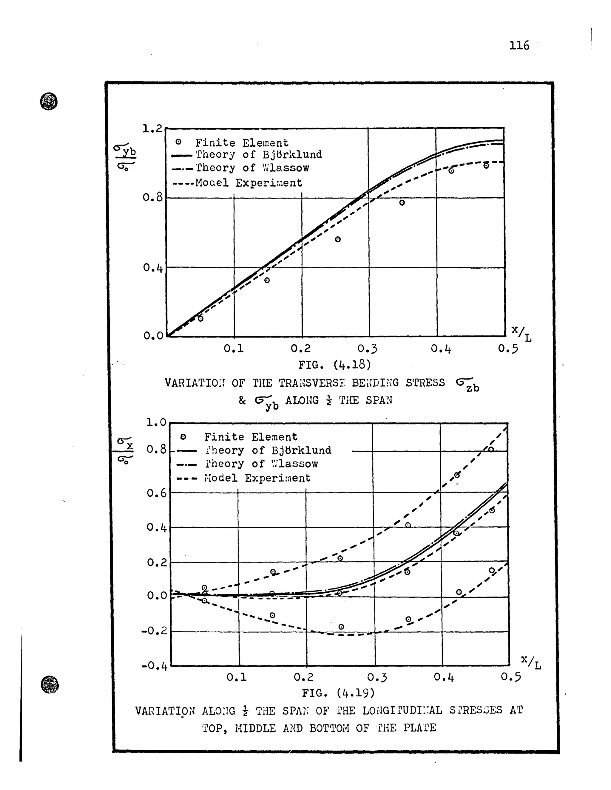 • CSYb
cr;-
a-;.
0;-
1.2~------------------------~--------~-------
.~.---.
e Finite Element
___ îheory of Bjtlrklund
_._rrheory of Vilassow
----Mocel Experi~ent
0.8r---------~--------~----~~~~L-~o----4-------~
~~
~~
~~~ e
,,
0.4~-------+--~L---+_------~~------_+--------~
116
O.OK-______~------~--------~------~------~x/L
0.1 0.2 0.3
FIG. (4.18)
VARIATIon OF rHE TRAi'{SVERSE BEimI:-JG S'rRESS ~b
Be ~b ALOnG t 'rHE SPA;.i
1.0
0 Finite Element
0.8 1 - - i.'heory of Bjtsrklund ,
_.- l'heory of ',','lassow ~
~
--- j·!odel Experirnent ~c'J
~ -
0.5
/J
~~
",
0.6 ~
~",~ ,~, /,~
0.4
0.2
0.0
-0.2
"r.
,"
,-'
~'
p.... ~
,
........è
~ ........ ~ ... o~'
.~
,'~ :il'
... ... ... ,
-~ ---'" ... ~
' .. ~
~ -'CJ' oJ'
--""0.. ... -------- ~
........ ...
...... 0 , .......... - e
-...
-- e ....
--- ---
-0.4
0.1 0.2 0.3 0.4
FIG. (4.19)
VARIATION ALO:rG i- THE SPAf; OF l'HE LOi-IGIrUDI:~AL SrRES.sES AT
'l'OP, HIDDLE AND BOTTŒ-1 OF l'HE PLAI'E
 
