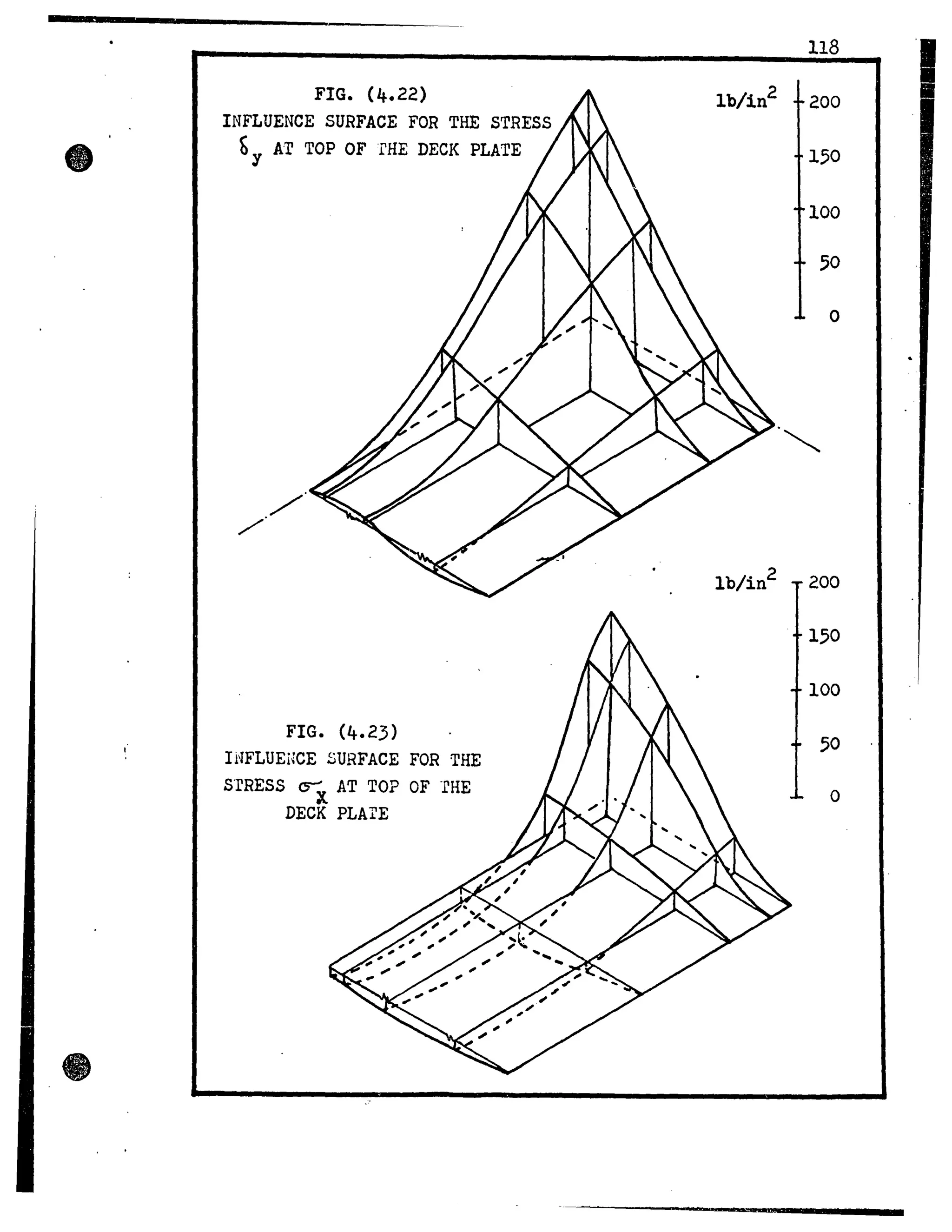 •
FIG. (4.22)
INFLUENCE SURFACE FOR THE STRESS
~ Y Ar TOP OF THE DECK PLATE
FIG. (4.23)
IHFLUEHCE SURFACE FOR THE
S'rRESS ~ AT TOP OF 'rHE
DECK PLAI'E
118
1b/in2 200
150
100
50
o
lb/in2 200
150
100
50
o
 