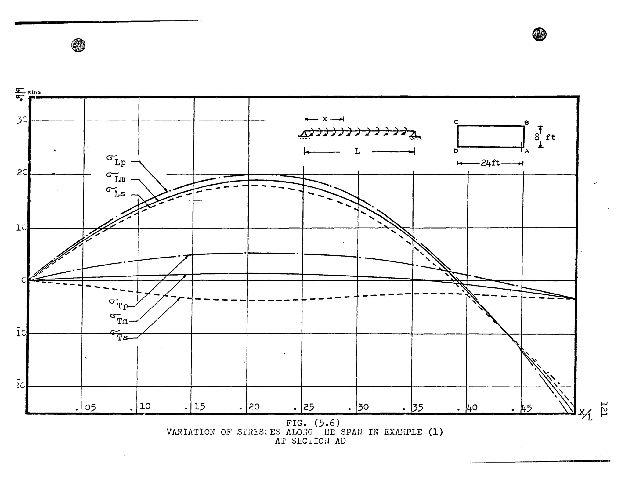.5!:: x oC)
co;-
3'
28
lC
c
-lC
)r
_v
<;-Lm
c;--"Ls
• 05 . 10
t-- X-..j
4»))))) ) ;) ) ) 7 ;~
1.. L ·1
------ -- ---- -----
. 15 . 20 . 25 • 30 . 35
FIG. (5.6)
VAHIATlœl OF' Sl'HES~ E~ ALO:'JGHE SPArI IN EXAHPLE (1)
Al' Sl:.C.L'IOIJ AD
Il
c e
1
It
T
8 ft
l0
......--24ft---,
. 40 f-J
Vt~
 