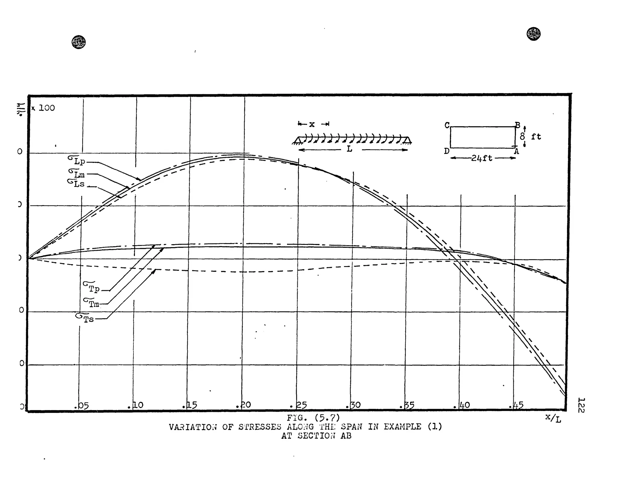 8
".100:r-
:;;;-
o
)
)
o
o
J . 5 • 0
'-x -.1
jJJ))); )))))) )))J.A
4i! L •
---- --- - -- - --
• 5 • _0 . 5 • 0
FIG. (5.7)
VA.:nATIO;~ OF S;rRESSES AL03G 'l'HI: SPAN IN EXAHPLE (1)
AT ~.>EcrrIOi-; AB
-
CI
D
r~ ft
A
---24ft---
. 0
X/L
.-..1)
1)
 
