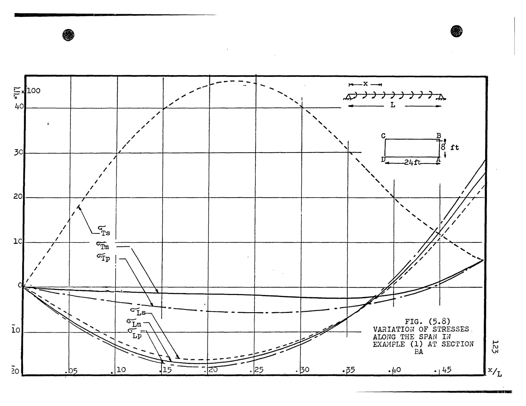 • •
E:xllOO
"
- ...---X --t-.-----
-- ....
" " " ' , " "........
~ ....
401 l,/~ / ........J ,A;I..." ,.r-/ -r-:;r-....,--r7~
L
/
/
/
/
/
, ,,
""/
/
/
301 l 'l '
~ <
1
/
1
1
,,,,,
201 1 ,,' l ' , , , 1 / d

"
ICI 1J
1
1
1
1
1
/
l '
""1 ~ ,
l I T S "
G
Tm
Gifp
10. .....~ ...."" _
FIG. (5.8)
VArtIATIOa OF STRESSES.
ALONG THE SPAN Dl
EX.Ai1PLE (1) AT SEC'rION
BA
.....1)
}.I
~ol .b5 _110 115- --:tzü -125 . ·130 -p5 -&0 .,45 IX/L
--
 