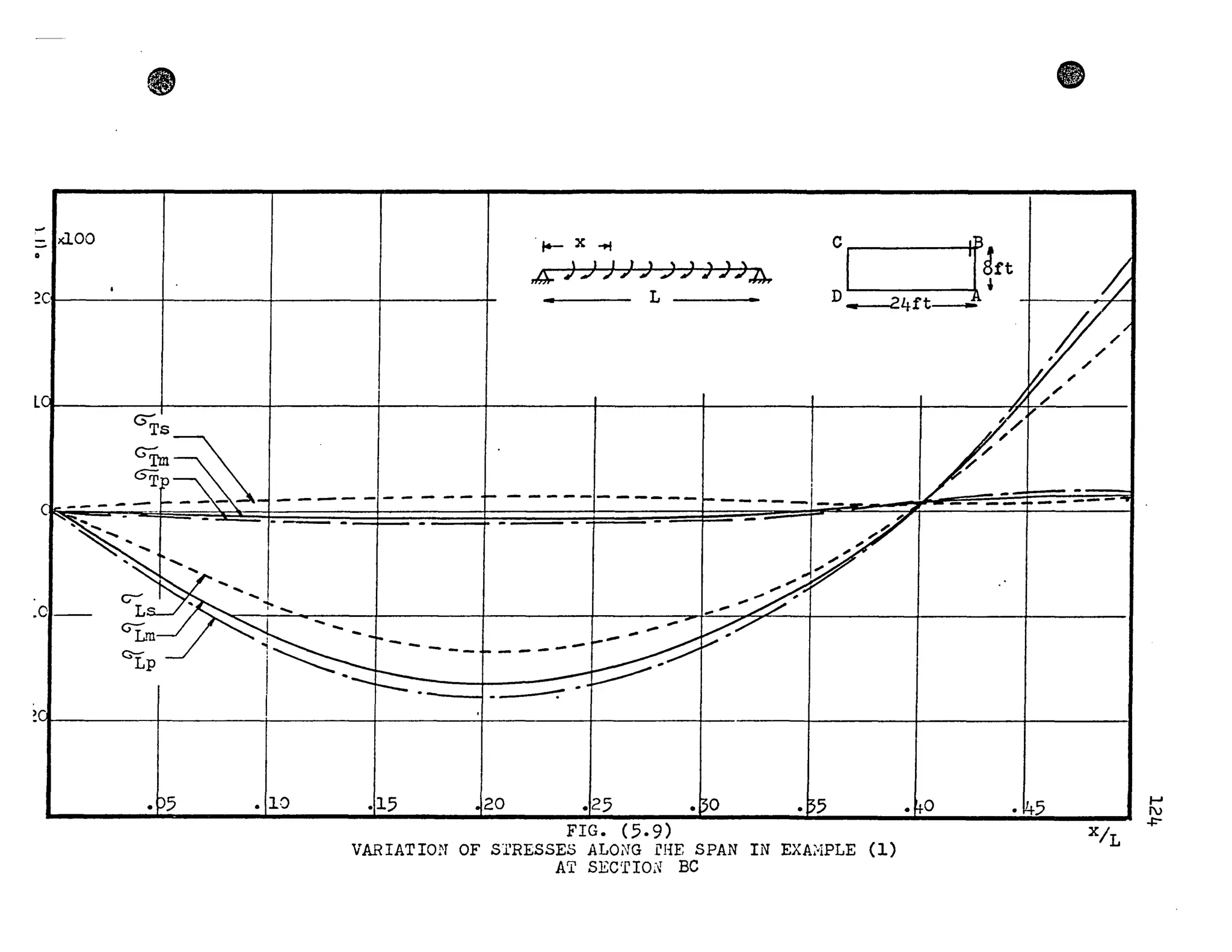 • e
;. IdOO
o
ifc
1J1't
D 24ft---•
#//
~,cL,----~----+-~------_1L---------_r----------r
le:
GTs
~Tm~
rk----~~~~---"'l~---'-- _ _ ,_ _ _.. '
~~,
.. "-
~ ", , ,
"'-~s / ..
01 --
VL.rn
orp
--1~
-----+- f----
........
-1_-
1c
1 -
1 - .
.05 .,10 .,15 .120 ••25 .130 .~5
FIG. (5.9)
VARIATION OF STRESSES ALONG rHE SPAN IN EXA~IPLE (1)
AT SEcrEIOS BC
:r
i'l/
/
'/
/
z
-_···· .,..v
_! -• ____ :LI _ - --- -
.fl-O .145
X/L
~
1')
+-
 