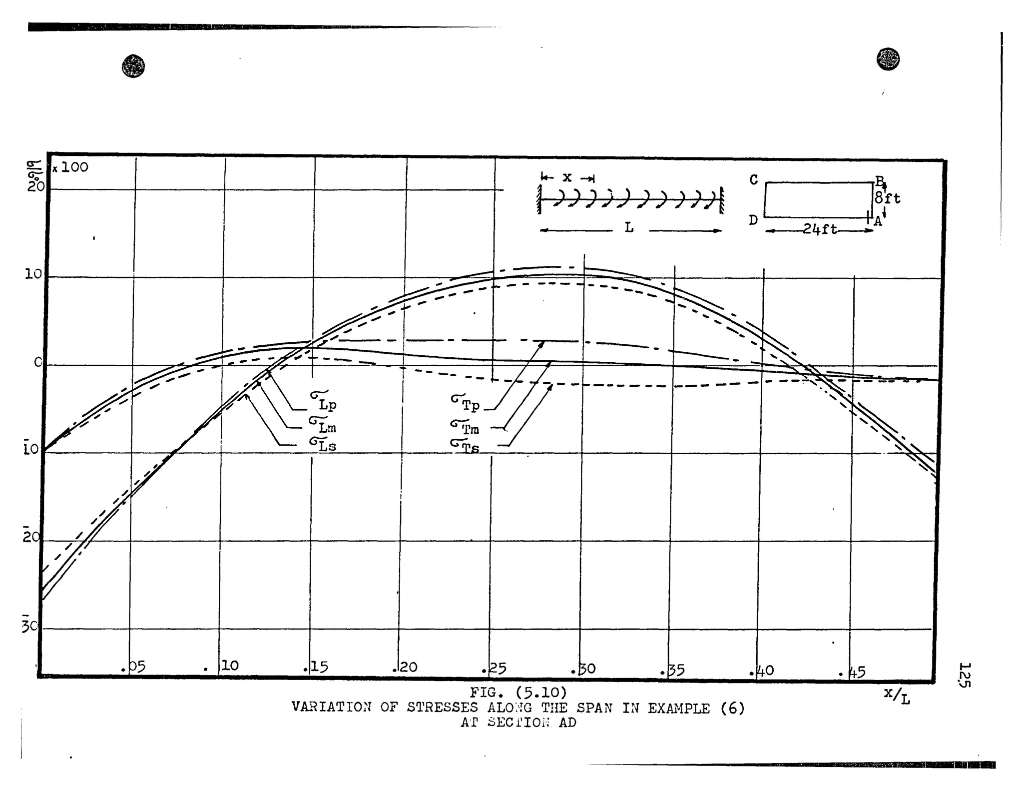 cr-
~
2b
l )
'"...;
•
x100
•
8
I+-x-t
C 1
I~tf ))))))))))l
L D
24ft-lA
• •
- - t::::::---
--~r--- -- - ---~
~
--- ...." ;..-.., .
~~~ ... ,~
~
.....~~ - --- - ...
~-- / --L- ~ : - - -~-:t- -- _ --- -~- ~ ~ I---~--~~r-1------- --- -- - ---,...'~r-- -- - -
/ ,W~ Lp . Tp
/ , Gfs c;;P"-l
-
2
-
:;
)~
1 ~m ~m
/L
V ; .
~/
V'~
../
,
.P5 . 10 .15 .20 .~5 .150 • ~5
1·"'IG. (5.10)
VA..qIATIO~I OF S'l'RESSES ALO:'IG THE SPAN IN EXA1iPLE (6)
Ar SEC1'IOl'; AD
".....,- "~
,
.140 • fi5
X/L
1
......
N
.ri
---
 