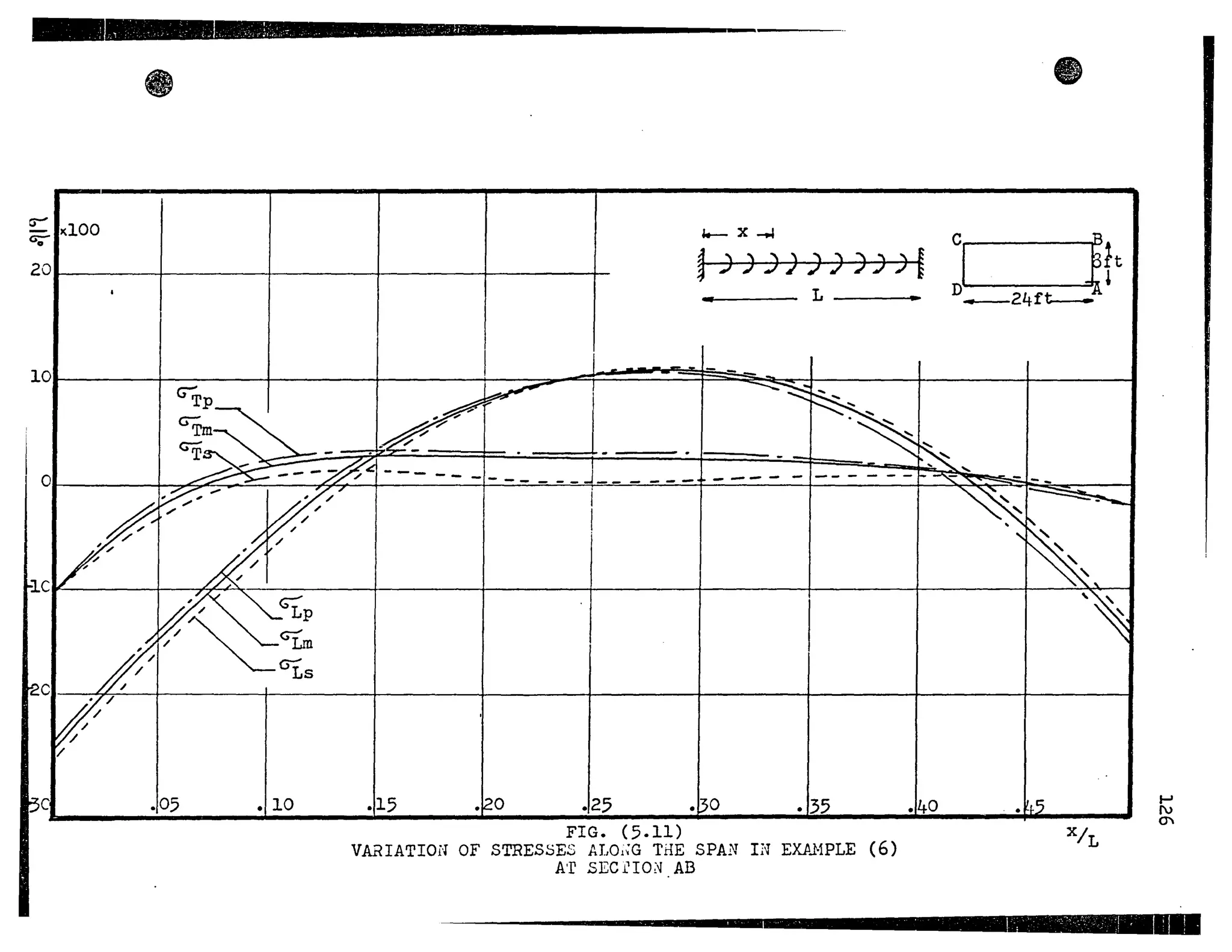 :!:: 1)(100
a;-
, "{."
',.> .,: ".'-.. ~ -',. .'-~':.J:' _•..,.' r.Î'::' .
201~--------4---------+---------+---------~--------~
e
~X~
~)))))))))f
L •
l0r---JG~~----i---~~~~~~~~*---~----~---J
.~-o ---- -------- ------ ------
~Cr_----r~~~~-t----+---~------~------~--~------~~
~
CI
~/
/
c' .,05 .,10 .,15 .120 .,25 .BO .,35
FIG. (5.11)
VARIATION OF STRES.sES ALOj~G THE SPAN IN EXAHPLE (6)
A'r SEC i'IO;~ AB
.,40 .~~5
X/L
f-'
1>
{j
 