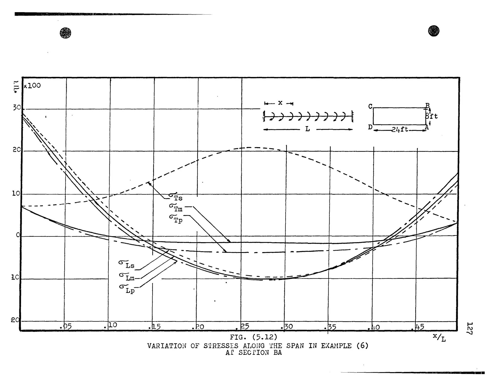 ;: 1~100
o
,01. k- X -t
l)))))))))l
L
201 .~ 1 _ ---r-----, ~_
lC~I________~________~
24 La
•.v5
OLs
u-
Lm
_
"Lp
,.""
,.",.
Ts
~m-
GTp
",,""
•1_0
-
- -
5 .~O
FIG. (5.12)
-.... ....
"' .... .....
.......
.....
VARIATION OF STRESSES ALOnG THE SPAN IN EXANPLE (6)
Ar SECl'ION BA
-
CI tft
D _ 24ft~1
.... ....
.... ....
,0
X/L
1
1-'
ru
~
 
