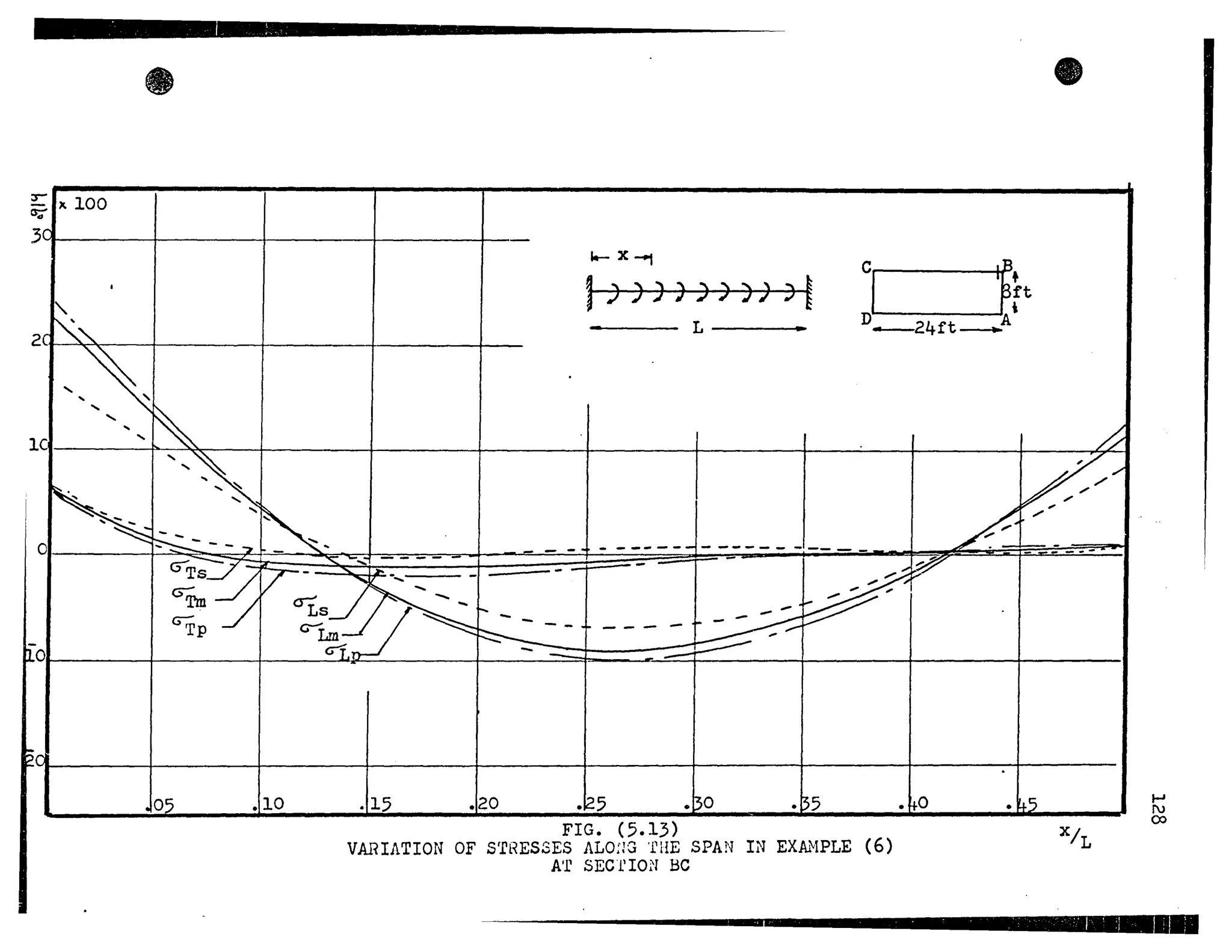 ;...:_-,
~i) e
~1~~l=O~O__~______t-______t-______r-I_G;'"
3q
'-X-,
1)))))))))l
L •
CI Ipft
D_24ft __"A"-
2rK,
~ /
......
....
....
......
....
lei J
...
,-- --~' ----------" - - ----- -o
~T~==)7~~~~~~~~~~~~~~~~~~~~~~~;;~~~~~~~--~~~~~~~-~-~-~-~-~.-
°Tm
G"":::
Tp --
~ 1
1-
~c
0105 •110 0115 .120 .l25 .[30 .(35 .40
FIG. (5.13)
VARIATION OF s'rHESSES ALOnG 'fllE SPAN IN EXANPLE (6)
A'r SECTION BC
·~5
X/L
.....
N
():)
------------~--------.............
 
