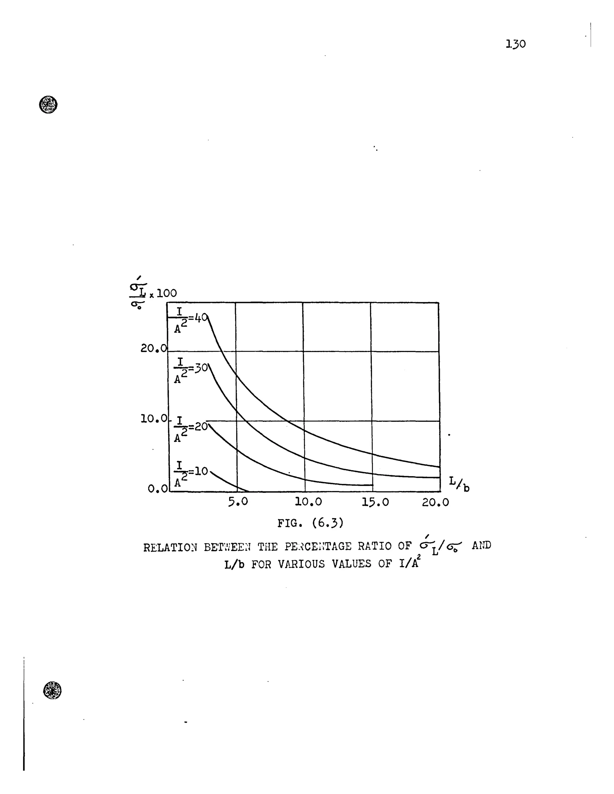 20.~----~--r-------+-------+------~
10.0 l
-:2=20
A
l
~=10
O.O~A______~______~______~______~
5.0 10.0
FIG. (6.3)
15.0 20.0
,
RELATIO:r BE'nJEL'l THE PK~CE~:TAGE RATIO OF utlcs;" AND
Lib FOR VP~IOUS VALUES OF lit
130 -1
 