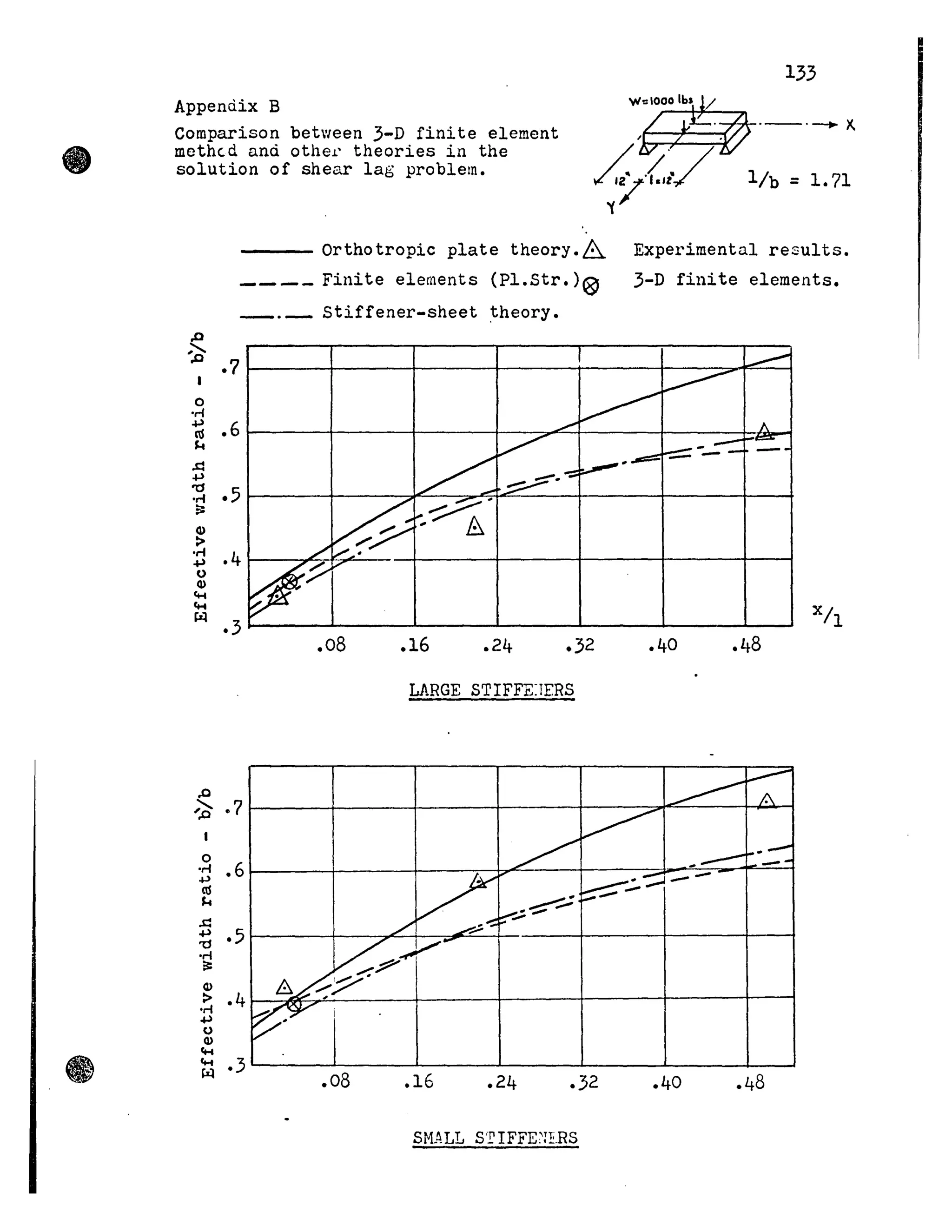 133
Appendix B VI~IOOOlbS
Comparison between 3-D finite element
methtd and othe~ theories in the
solution of shear lag problem.
. .__ .--.. x.
, .
~.{,../ lib = 1. 71
"(
.0
;-......
.0
o
'n
------ Orthotropic plate theory.~ Experimental results.
____ Finite eleraents (Pl.str.)® 3-D fillite elements.
___ . ___ Stiffener-sheet ~heory •
.7~----~------r------+------+------+-------~~
~ .6J-----~------J_-----j~~~j_----~----~~~
~
.Q
+>
~ .51-------ir-----"7I'c---==--'''7+'''''''----_t_---_t_---+_-~
::
Q)
>
j .41---~~~~-·~-----+----_t_----_t_---+_--~
o
Q)
Ct-4
Ct-4
~
.0
.3~----~~----~------~-----~-------------~--~
.08 .16 .24 .40
LARGE STIFFE:TERS
~ e 7 1-------1:.-----+----+-----t-----:::;...r""~--~----i
o
'n .6~----~------~---.~~----~--~~~~--~~
+>
a1
~
.Q
~ .51-----~--~~--~~-+------t-----~----+---4
'n
~
Q)
~ .4~~~~------4_----~r_----_r------T_----_;---.
+>
o
Q)
Ct-4
~ .3~--~---~----~---~---~---+--~
.08 .16 .24 .32 .40 .48
St1.~LL S'I'IFFE~;E.RS
 