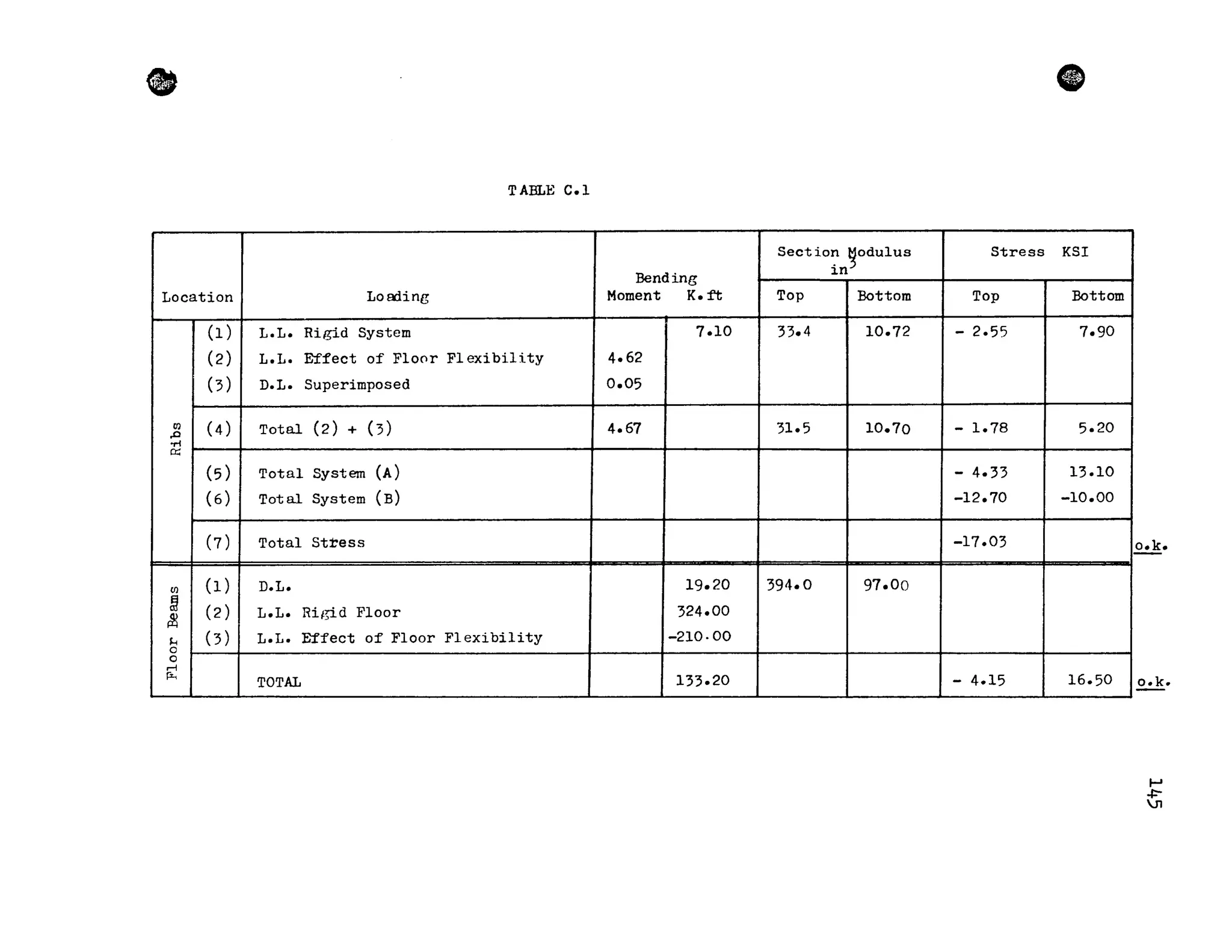 .,
TABLE C.l
Bending
Location Looo.ing Moment K. ft
(1) L.L. Rigid System 7.10
(2) L.L. Effect of Floor Flexibility 4.62
(3) D.L. Superimposed 0.05
CT)
(4) Total (2) + (3) 4.67.c
Ti
0::
(5) Total System (A)
(6) Tot al System (B)
(7) Total Stress
Ul (1) D.L. 19.20
& (2) L.L. Rigid F100r 324.00
&l
~ (3) L.L. Effect of Floor Flexibility -210·00
a
a
ri
~
TOTAL 133.20
Sectio~ ~Odulus Stress
~n
Top Bottom Top
33.4 10.72 - 2.55
31.5 10.70 - 1.78
- 4.33
-12.70
-17.03
394.0 97.00
- 4.15
Ct
KSI
Bottom
7.90
5.20
13.10
-10.00
16.50
1
o.k.
o.k.
~
.,J:-
~
 