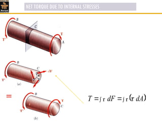 Torsion and Helical spring for its use.ppt