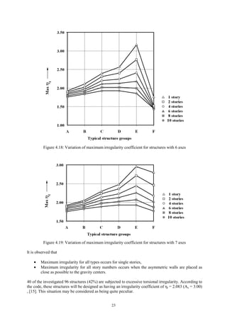 Torsion in bldgs | PDF