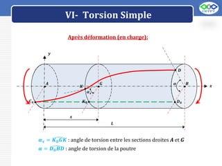 LOGO
VI- Torsion Simple
Après déformation (en charge):
. .
. . .B
G
A
𝑪𝟎 𝑲𝟎 𝑫𝟎
𝒙
𝒚
.
.
.
𝑲
𝑫
𝜶𝒙
𝜶
𝒙
𝑳
𝜶𝒙 = 𝑲𝟎𝑮𝑲 : angle de torsion entre les sections droites A et G
𝜶 = 𝑫𝟎𝑩𝑫 : angle de torsion de la poutre
 
