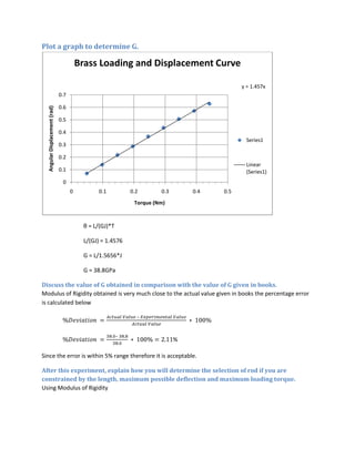 Plot a graph to determine G.

                                         Brass Loading and Displacement Curve

                                                                                              y = 1.457x
                               0.7

                               0.6
  Angular Displacement (rad)




                               0.5

                               0.4
                                                                                               Series1
                               0.3

                               0.2
                                                                                               Linear
                               0.1                                                             (Series1)
                                0
                                     0           0.1          0.2       0.3       0.4   0.5
                                                               Torque (Nm)



                                           θ = L/(GJ)*T

                                           L/(GJ) = 1.4576

                                           G = L/1.5656*J

                                           G = 38.8GPa

Discuss the value of G obtained in comparison with the value of G given in books.
Modulus of Rigidity obtained is very much close to the actual value given in books the percentage error
is calculated below

                                                                –



                                                          –
                                                                              %

Since the error is within 5% range therefore it is acceptable.

After this experiment, explain how you will determine the selection of rod if you are
constrained by the length, maximum possible deflection and maximum loading torque.
Using Modulus of Rigidity
 