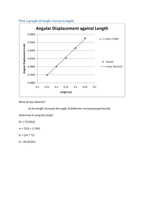 Plot a graph of Angle versus Length.

                                         Angular Displacement against Length
                                0.6000
                                                                                             y = 1.134x + 0.062
                                0.5500
   Angular Displacement (rad)




                                0.5000


                                0.4500
                                                                                                   Series1
                                0.4000                                                             Linear (Series1)


                                0.3500


                                0.3000
                                         0.2   0.25   0.3      0.35      0.4   0.45    0.5
                                                            Length (m)


What do you observe?

                                As the length increases the angle of deflection increasesproportionally

Determine G using the Graph

Θ = L*(T/(GJ))

m = T/GJ = 1.1345

G = 1/m * T/J

G = 43.50 GPa
 