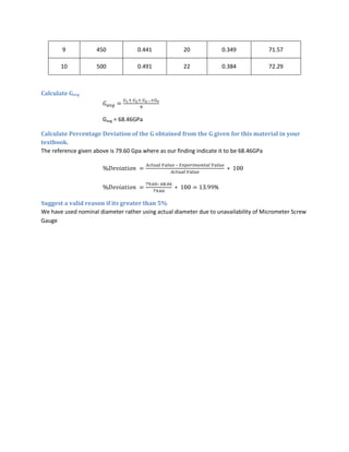 9           450             0.441             20             0.349           71.57

       10           500             0.491             22             0.384           72.29



Calculate Gavg



                       Gavg = 68.46GPa

Calculate Percentage Deviation of the G obtained from the G given for this material in your
textbook.
The reference given above is 79.60 Gpa where as our finding indicate it to be 68.46GPa

                                                  –



                                            –
                                                                 %

Suggest a valid reason if its greater than 5%
We have used nominal diameter rather using actual diameter due to unavailability of Micrometer Screw
Gauge
 