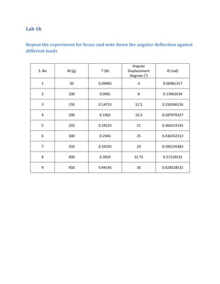 Lab 1b


Repeat the experiment for brass and note down the angular deflection against
different loads


                                                 Angular
     S. No        M (g)           T (N)       Displacement      Θ (rad)
                                               Degrees (°)
         1         50            0.04905           4          0.06981317

         2         100           0.0981            8          0.13962634

         3         150           0.14715          12.5        0.218166156

         4         200           0.1962           16.5        0.287979327

         5         250           0.24525          21          0.366519143

         6         300           0.2943           25          0.436332313

         7         350           0.34335          29          0.506145483

         8         400           0.3924          32.75        0.57159533

         9         450           0.44145          36          0.628318531
 