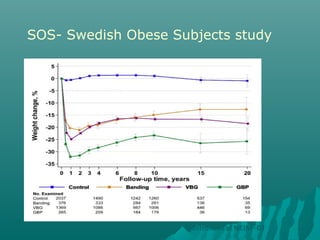 Sjöström et al NEJM -07
SOS- Swedish Obese Subjects study
 