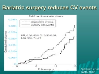Bariatric surgery reduces CV eventsBariatric surgery reduces CV events
Sjöström et al
JAMA 2012
 