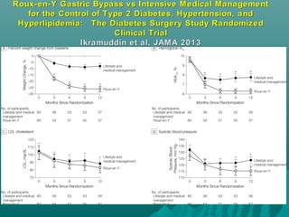 Roux-en-Y Gastric Bypass vs Intensive Medical ManagementRoux-en-Y Gastric Bypass vs Intensive Medical Management
for the Control of Type 2 Diabetes, Hypertension, andfor the Control of Type 2 Diabetes, Hypertension, and
Hyperlipidemia: The Diabetes Surgery Study RandomizedHyperlipidemia: The Diabetes Surgery Study Randomized
Clinical TrialClinical Trial
Ikramuddin et al, JAMA 2013Ikramuddin et al, JAMA 2013
 