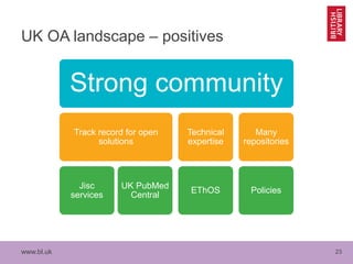 www.bl.uk 23
UK OA landscape – positives
Strong community
Track record for open
solutions
Jisc
services
UK PubMed
Central
...