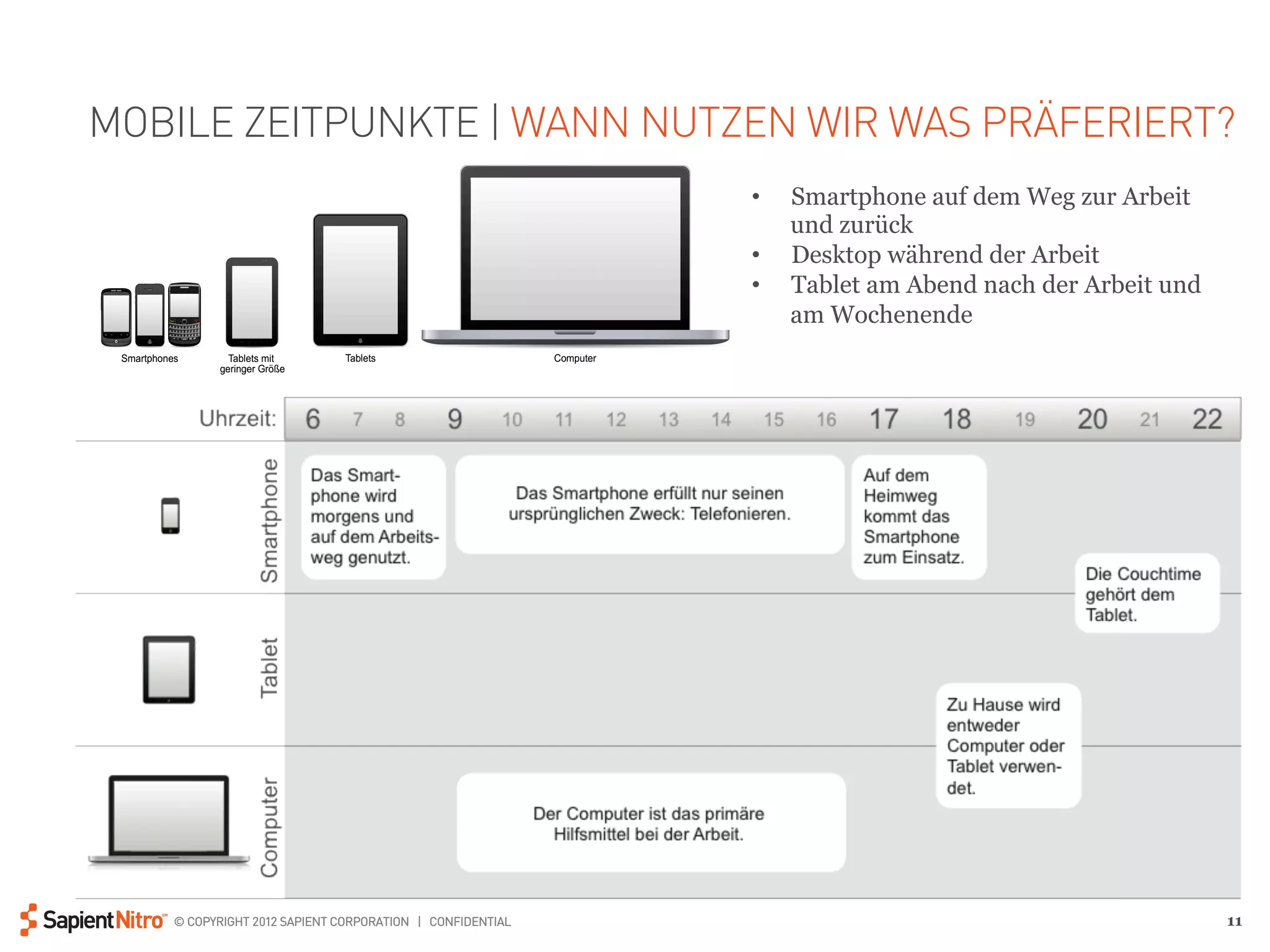 MOBILE ZEITPUNKTE | WANN NUTZEN WIR WAS PRÄFERIERT?
                                                         •    Smartphone auf dem Weg zur Arbeit
                                                              und zurück
                                                         •    Desktop während der Arbeit
                                                         •    Tablet am Abend nach der Arbeit und
                                                              am Wochenende




   © COPYRIGHT 2012 SAPIENT CORPORATION | CONFIDENTIAL                                              11
 