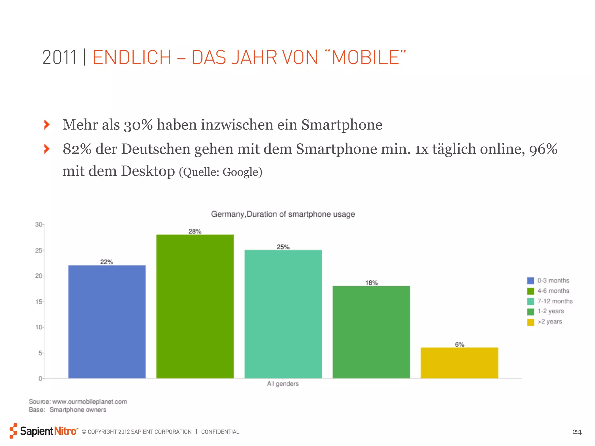 2011 | ENDLICH – DAS JAHR VON “MOBILE”


" Mehr als 30% haben inzwischen ein Smartphone
" 82% der Deutschen gehen mit dem Smartphone min. 1x täglich online, 96%
  mit dem Desktop (Quelle: Google)




     © COPYRIGHT 2012 SAPIENT CORPORATION | CONFIDENTIAL                   24
 
