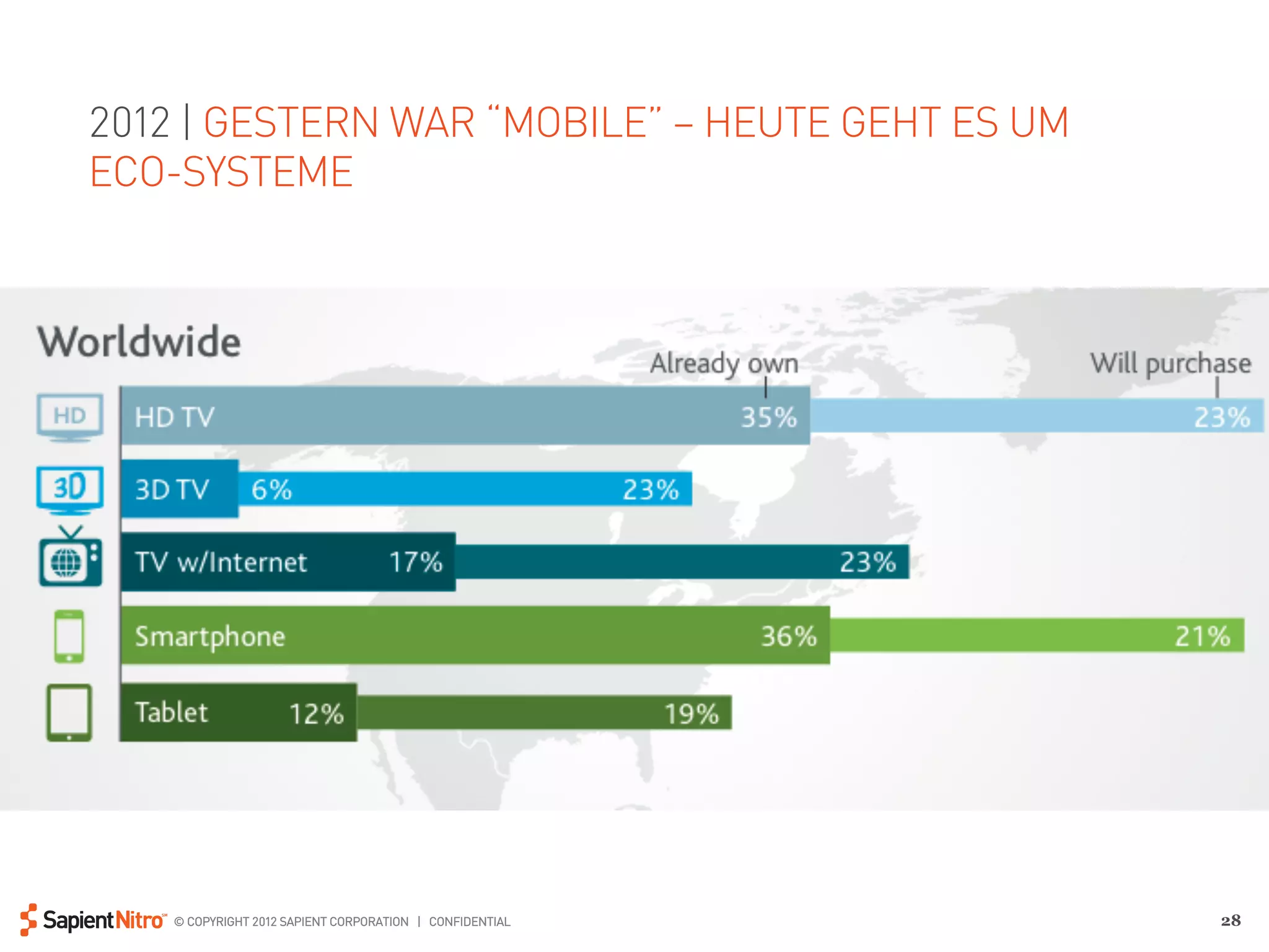 2012 | GESTERN WAR “MOBILE” – HEUTE GEHT ES UM
ECO-SYSTEME




   © COPYRIGHT 2012 SAPIENT CORPORATION | CONFIDENTIAL   28
 