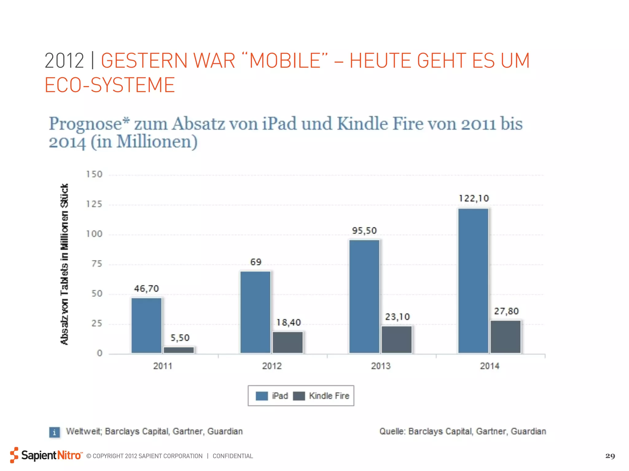 2012 | GESTERN WAR “MOBILE” – HEUTE GEHT ES UM
ECO-SYSTEME




   © COPYRIGHT 2012 SAPIENT CORPORATION | CONFIDENTIAL   29
 