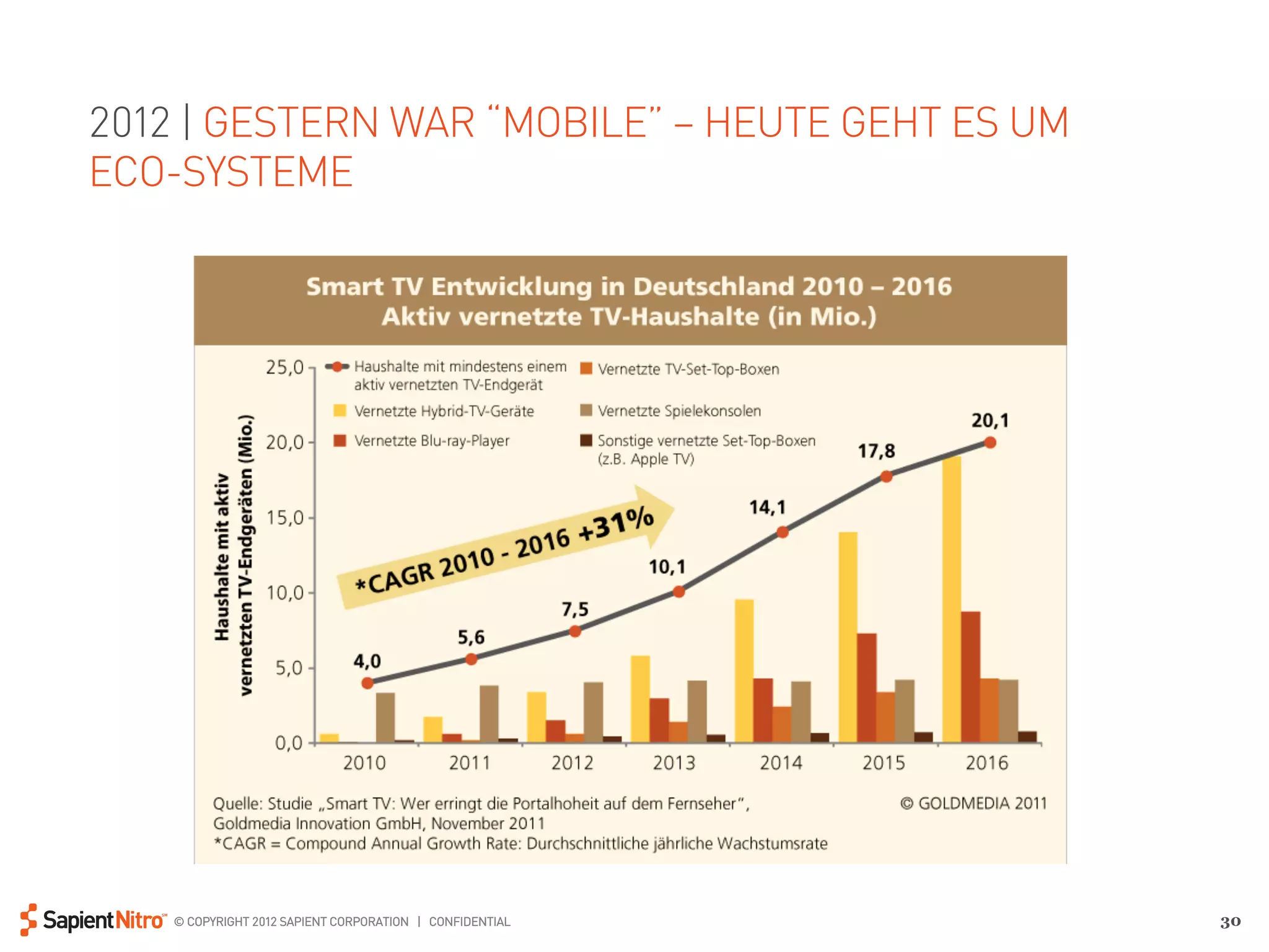 2012 | GESTERN WAR “MOBILE” – HEUTE GEHT ES UM
ECO-SYSTEME




   © COPYRIGHT 2012 SAPIENT CORPORATION | CONFIDENTIAL   30
 