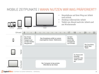 MOBILE ZEITPUNKTE | WANN NUTZEN WIR WAS PRÄFERIERT?
                                                         •    Smartphone auf dem Weg zur Arbeit
                                                              und zurück
                                                         •    Desktop während der Arbeit
                                                         •    Tablet am Abend nach der Arbeit und
                                                              am Wochenende




   © COPYRIGHT 2012 SAPIENT CORPORATION | CONFIDENTIAL                                              11
 