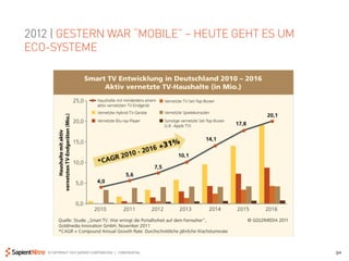 2012 | GESTERN WAR “MOBILE” – HEUTE GEHT ES UM
ECO-SYSTEME




   © COPYRIGHT 2012 SAPIENT CORPORATION | CONFIDENTIAL   30
 