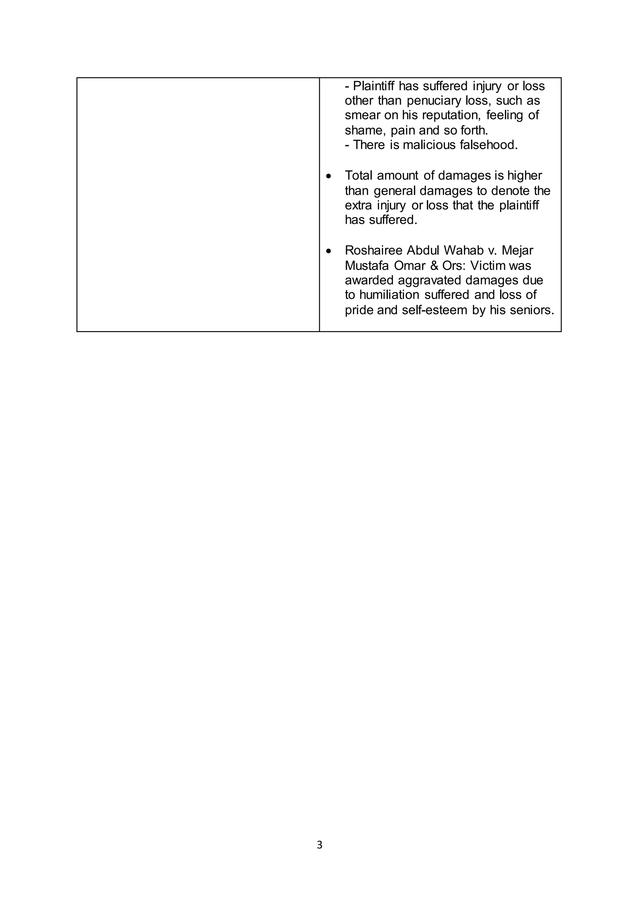 3
- Plaintiff has suffered injury or loss
other than penuciary loss, such as
smear on his reputation, feeling of
shame, pain and so forth.
- There is malicious falsehood.
 Total amount of damages is higher
than general damages to denote the
extra injury or loss that the plaintiff
has suffered.
 Roshairee Abdul Wahab v. Mejar
Mustafa Omar & Ors: Victim was
awarded aggravated damages due
to humiliation suffered and loss of
pride and self-esteem by his seniors.
 