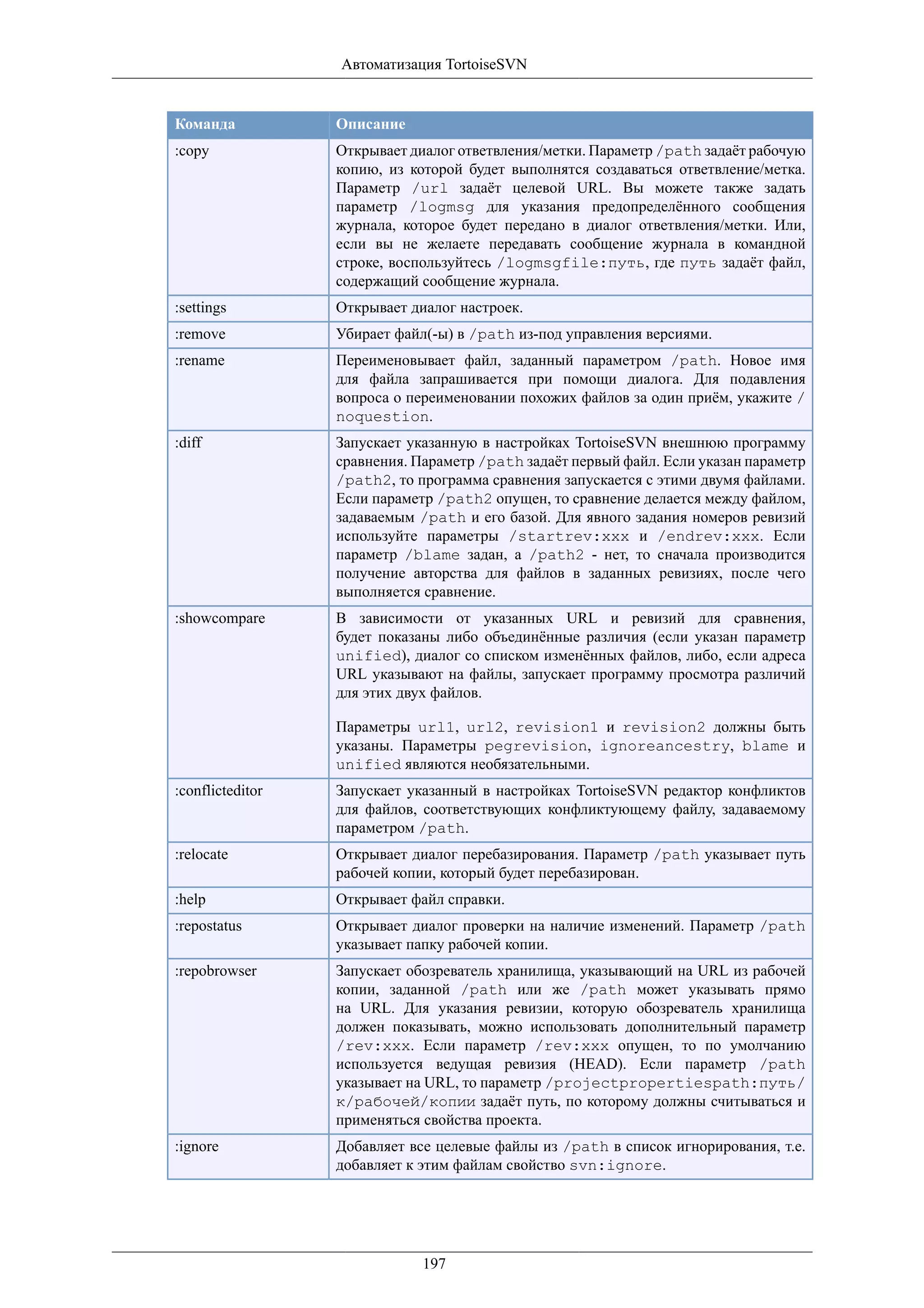Автоматизация TortoiseSVN


Команда           Описание
:copy             Открывает диалог ответвления/метки. Параметр /path задаёт рабочую
                  копию, из которой будет выполнятся создаваться ответвление/метка.
                  Параметр /url задаёт целевой URL. Вы можете также задать
                  параметр /logmsg для указания предопределённого сообщения
                  журнала, которое будет передано в диалог ответвления/метки. Или,
                  если вы не желаете передавать сообщение журнала в командной
                  строке, воспользуйтесь /logmsgfile:путь, где путь задаёт файл,
                  содержащий сообщение журнала.
:settings         Открывает диалог настроек.
:remove           Убирает файл(-ы) в /path из-под управления версиями.
:rename           Переименовывает файл, заданный параметром /path. Новое имя
                  для файла запрашивается при помощи диалога. Для подавления
                  вопроса о переименовании похожих файлов за один приём, укажите /
                  noquestion.
:diff             Запускает указанную в настройках TortoiseSVN внешнюю программу
                  сравнения. Параметр /path задаёт первый файл. Если указан параметр
                  /path2, то программа сравнения запускается с этими двумя файлами.
                  Если параметр /path2 опущен, то сравнение делается между файлом,
                  задаваемым /path и его базой. Для явного задания номеров ревизий
                  используйте параметры /startrev:xxx и /endrev:xxx. Если
                  параметр /blame задан, а /path2 - нет, то сначала производится
                  получение авторства для файлов в заданных ревизиях, после чего
                  выполняется сравнение.
:showcompare      В зависимости от указанных URL и ревизий для сравнения,
                  будет показаны либо объединённые различия (если указан параметр
                  unified), диалог со списком изменённых файлов, либо, если адреса
                  URL указывают на файлы, запускает программу просмотра различий
                  для этих двух файлов.

                  Параметры url1, url2, revision1 и revision2 должны быть
                  указаны. Параметры pegrevision, ignoreancestry, blame и
                  unified являются необязательными.
:conflicteditor   Запускает указанный в настройках TortoiseSVN редактор конфликтов
                  для файлов, соответствующих конфликтующему файлу, задаваемому
                  параметром /path.
:relocate         Открывает диалог перебазирования. Параметр /path указывает путь
                  рабочей копии, который будет перебазирован.
:help             Открывает файл справки.
:repostatus       Открывает диалог проверки на наличие изменений. Параметр /path
                  указывает папку рабочей копии.
:repobrowser      Запускает обозреватель хранилища, указывающий на URL из рабочей
                  копии, заданной /path или же /path может указывать прямо
                  на URL. Для указания ревизии, которую обозреватель хранилища
                  должен показывать, можно использовать дополнительный параметр
                  /rev:xxx. Если параметр /rev:xxx опущен, то по умолчанию
                  используется ведущая ревизия (HEAD). Если параметр /path
                  указывает на URL, то параметр /projectpropertiespath:путь/
                  к/рабочей/копии задаёт путь, по которому должны считываться и
                  применяться свойства проекта.
:ignore           Добавляет все целевые файлы из /path в список игнорирования, т.е.
                  добавляет к этим файлам свойство svn:ignore.




                              197
 