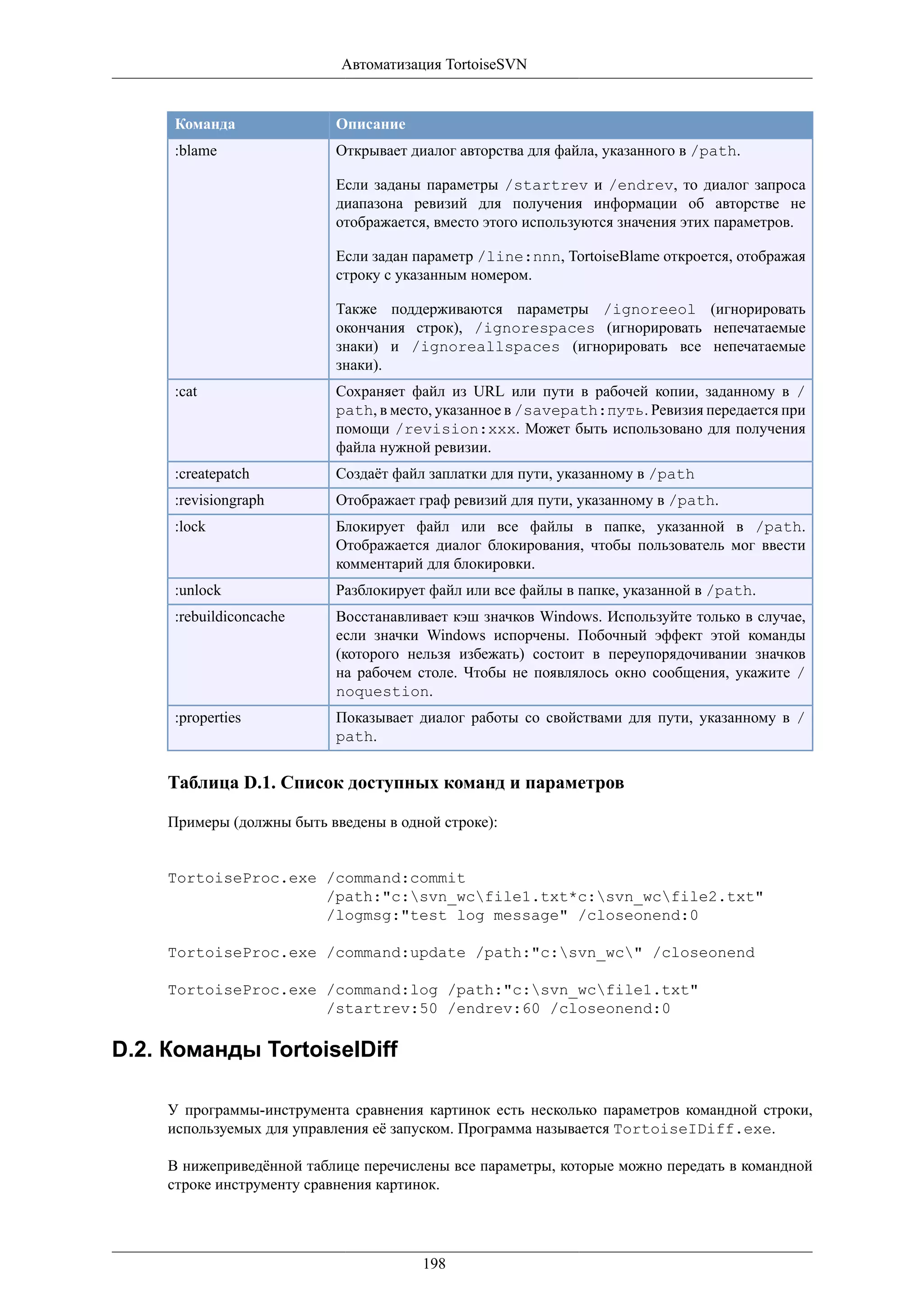 Автоматизация TortoiseSVN


     Команда               Описание
     :blame                Открывает диалог авторства для файла, указанного в /path.

                           Если заданы параметры /startrev и /endrev, то диалог запроса
                           диапазона ревизий для получения информации об авторстве не
                           отображается, вместо этого используются значения этих параметров.

                           Если задан параметр /line:nnn, TortoiseBlame откроется, отображая
                           строку с указанным номером.

                           Также поддерживаются параметры /ignoreeol (игнорировать
                           окончания строк), /ignorespaces (игнорировать непечатаемые
                           знаки) и /ignoreallspaces (игнорировать все непечатаемые
                           знаки).
     :cat                  Сохраняет файл из URL или пути в рабочей копии, заданному в /
                           path, в место, указанное в /savepath:путь. Ревизия передается при
                           помощи /revision:xxx. Может быть использовано для получения
                           файла нужной ревизии.
     :createpatch          Создаёт файл заплатки для пути, указанному в /path
     :revisiongraph        Отображает граф ревизий для пути, указанному в /path.
     :lock                 Блокирует файл или все файлы в папке, указанной в /path.
                           Отображается диалог блокирования, чтобы пользователь мог ввести
                           комментарий для блокировки.
     :unlock               Разблокирует файл или все файлы в папке, указанной в /path.
     :rebuildiconcache     Восстанавливает кэш значков Windows. Используйте только в случае,
                           если значки Windows испорчены. Побочный эффект этой команды
                           (которого нельзя избежать) состоит в переупорядочивании значков
                           на рабочем столе. Чтобы не появлялось окно сообщения, укажите /
                           noquestion.
     :properties           Показывает диалог работы со свойствами для пути, указанному в /
                           path.


     Таблица D.1. Список доступных команд и параметров

     Примеры (должны быть введены в одной строке):


     TortoiseProc.exe /command:commit
                      /path:"c:svn_wcfile1.txt*c:svn_wcfile2.txt"
                      /logmsg:"test log message" /closeonend:0

     TortoiseProc.exe /command:update /path:"c:svn_wc" /closeonend

     TortoiseProc.exe /command:log /path:"c:svn_wcfile1.txt"
                      /startrev:50 /endrev:60 /closeonend:0

D.2. Команды TortoiseIDiff

     У программы-инструмента сравнения картинок есть несколько параметров командной строки,
     используемых для управления её запуском. Программа называется TortoiseIDiff.exe.

     В нижеприведённой таблице перечислены все параметры, которые можно передать в командной
     строке инструменту сравнения картинок.




                                       198
 