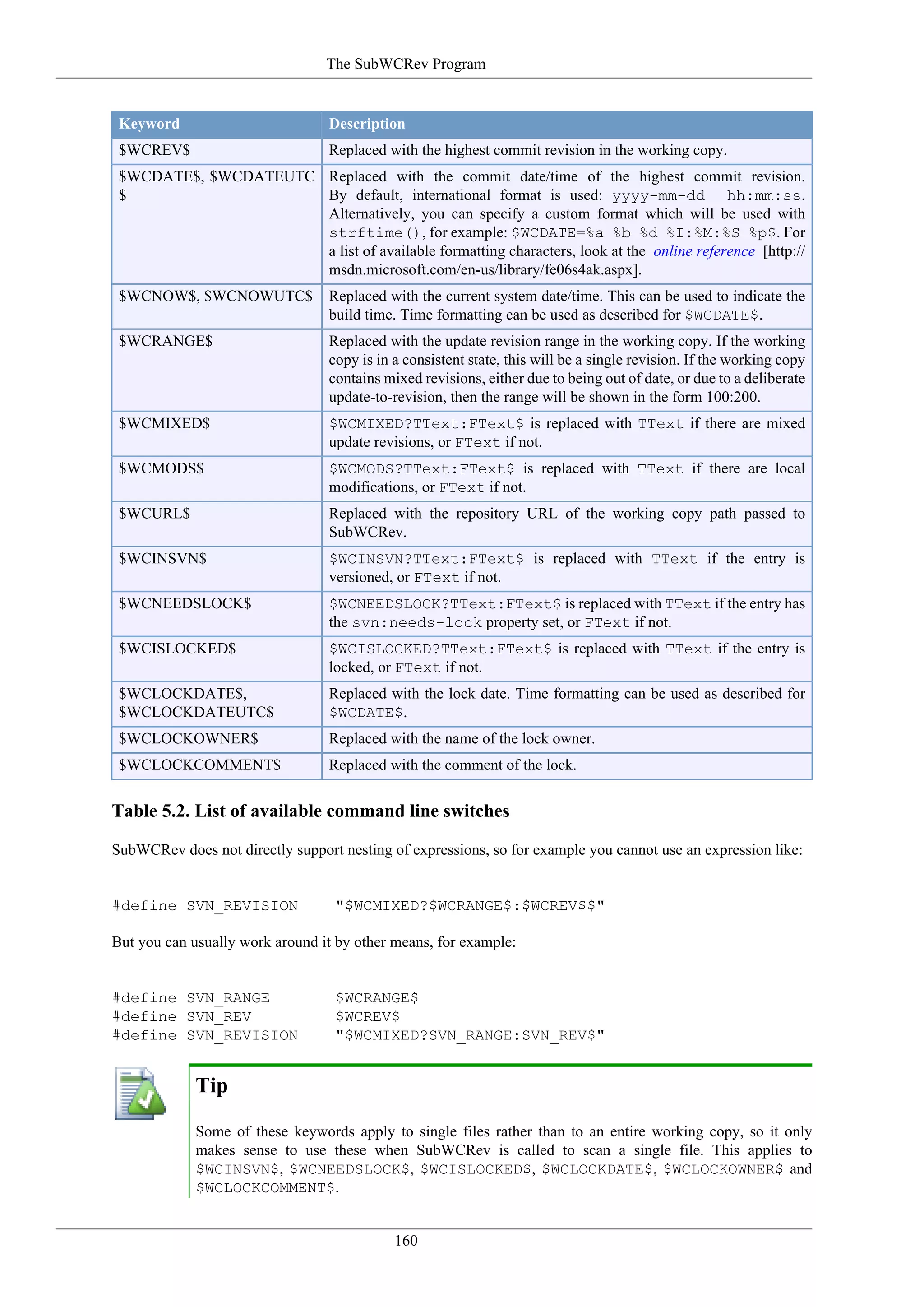 The SubWCRev Program


 Keyword                         Description
 $WCREV$                         Replaced with the highest commit revision in the working copy.
 $WCDATE$, $WCDATEUTC Replaced with the commit date/time of the highest commit revision.
 $                    By default, international format is used: yyyy-mm-dd hh:mm:ss.
                      Alternatively, you can specify a custom format which will be used with
                      strftime(), for example: $WCDATE=%a %b %d %I:%M:%S %p$. For
                      a list of available formatting characters, look at the online reference [http://
                      msdn.microsoft.com/en-us/library/fe06s4ak.aspx].
 $WCNOW$, $WCNOWUTC$             Replaced with the current system date/time. This can be used to indicate the
                                 build time. Time formatting can be used as described for $WCDATE$.
 $WCRANGE$                       Replaced with the update revision range in the working copy. If the working
                                 copy is in a consistent state, this will be a single revision. If the working copy
                                 contains mixed revisions, either due to being out of date, or due to a deliberate
                                 update-to-revision, then the range will be shown in the form 100:200.
 $WCMIXED$                       $WCMIXED?TText:FText$ is replaced with TText if there are mixed
                                 update revisions, or FText if not.
 $WCMODS$                        $WCMODS?TText:FText$ is replaced with TText if there are local
                                 modifications, or FText if not.
 $WCURL$                         Replaced with the repository URL of the working copy path passed to
                                 SubWCRev.
 $WCINSVN$                       $WCINSVN?TText:FText$ is replaced with TText if the entry is
                                 versioned, or FText if not.
 $WCNEEDSLOCK$                   $WCNEEDSLOCK?TText:FText$ is replaced with TText if the entry has
                                 the svn:needs-lock property set, or FText if not.
 $WCISLOCKED$                    $WCISLOCKED?TText:FText$ is replaced with TText if the entry is
                                 locked, or FText if not.
 $WCLOCKDATE$,                   Replaced with the lock date. Time formatting can be used as described for
 $WCLOCKDATEUTC$                 $WCDATE$.
 $WCLOCKOWNER$                   Replaced with the name of the lock owner.
 $WCLOCKCOMMENT$                 Replaced with the comment of the lock.


Table 5.2. List of available command line switches

SubWCRev does not directly support nesting of expressions, so for example you cannot use an expression like:


#define SVN_REVISION              "$WCMIXED?$WCRANGE$:$WCREV$$"

But you can usually work around it by other means, for example:


#define SVN_RANGE                 $WCRANGE$
#define SVN_REV                   $WCREV$
#define SVN_REVISION              "$WCMIXED?SVN_RANGE:SVN_REV$"


             Tip

             Some of these keywords apply to single files rather than to an entire working copy, so it only
             makes sense to use these when SubWCRev is called to scan a single file. This applies to
             $WCINSVN$, $WCNEEDSLOCK$, $WCISLOCKED$, $WCLOCKDATE$, $WCLOCKOWNER$ and
             $WCLOCKCOMMENT$.


                                            160
 