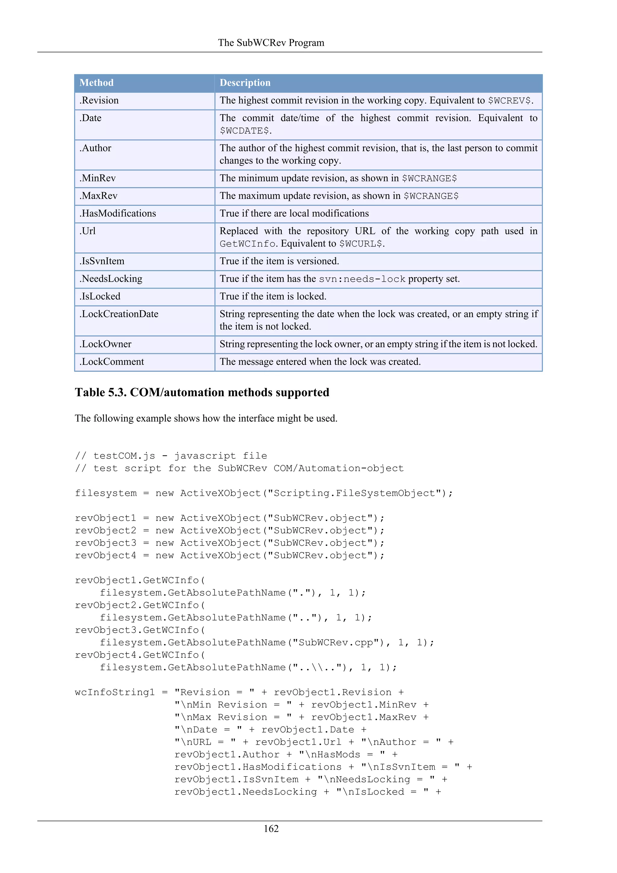 The SubWCRev Program


 Method                          Description
 .Revision                       The highest commit revision in the working copy. Equivalent to $WCREV$.
 .Date                           The commit date/time of the highest commit revision. Equivalent to
                                 $WCDATE$.
 .Author                         The author of the highest commit revision, that is, the last person to commit
                                 changes to the working copy.
 .MinRev                         The minimum update revision, as shown in $WCRANGE$
 .MaxRev                         The maximum update revision, as shown in $WCRANGE$
 .HasModifications               True if there are local modifications
 .Url                            Replaced with the repository URL of the working copy path used in
                                 GetWCInfo. Equivalent to $WCURL$.
 .IsSvnItem                      True if the item is versioned.
 .NeedsLocking                   True if the item has the svn:needs-lock property set.
 .IsLocked                       True if the item is locked.
 .LockCreationDate               String representing the date when the lock was created, or an empty string if
                                 the item is not locked.
 .LockOwner                      String representing the lock owner, or an empty string if the item is not locked.
 .LockComment                    The message entered when the lock was created.


Table 5.3. COM/automation methods supported

The following example shows how the interface might be used.


// testCOM.js - javascript file
// test script for the SubWCRev COM/Automation-object

filesystem = new ActiveXObject("Scripting.FileSystemObject");

revObject1       =   new   ActiveXObject("SubWCRev.object");
revObject2       =   new   ActiveXObject("SubWCRev.object");
revObject3       =   new   ActiveXObject("SubWCRev.object");
revObject4       =   new   ActiveXObject("SubWCRev.object");

revObject1.GetWCInfo(
    filesystem.GetAbsolutePathName("."), 1, 1);
revObject2.GetWCInfo(
    filesystem.GetAbsolutePathName(".."), 1, 1);
revObject3.GetWCInfo(
    filesystem.GetAbsolutePathName("SubWCRev.cpp"), 1, 1);
revObject4.GetWCInfo(
    filesystem.GetAbsolutePathName("...."), 1, 1);

wcInfoString1 = "Revision = " + revObject1.Revision +
                "nMin Revision = " + revObject1.MinRev +
                "nMax Revision = " + revObject1.MaxRev +
                "nDate = " + revObject1.Date +
                "nURL = " + revObject1.Url + "nAuthor = " +
                revObject1.Author + "nHasMods = " +
                revObject1.HasModifications + "nIsSvnItem = " +
                revObject1.IsSvnItem + "nNeedsLocking = " +
                revObject1.NeedsLocking + "nIsLocked = " +


                                            162
 