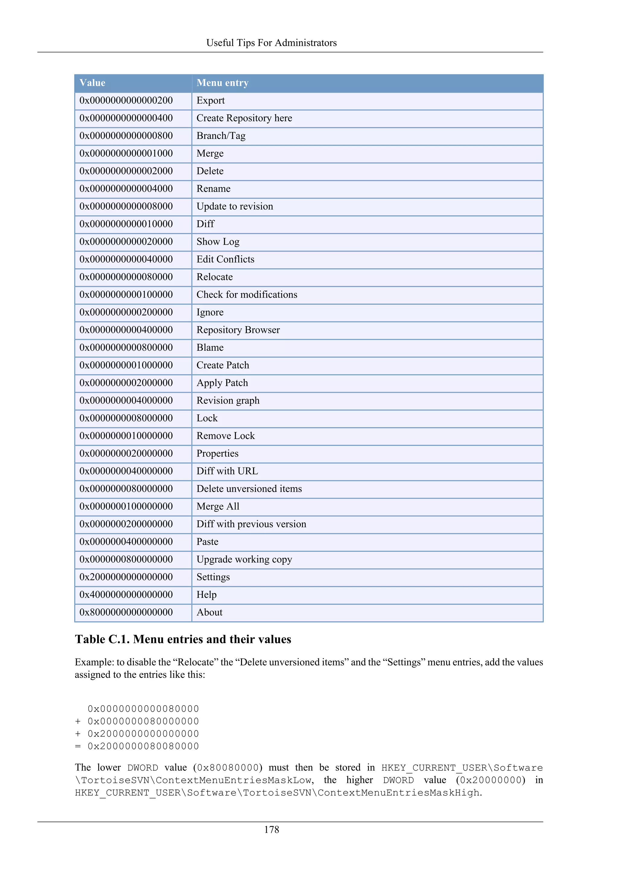 Useful Tips For Administrators


 Value                       Menu entry
 0x0000000000000200          Export
 0x0000000000000400          Create Repository here
 0x0000000000000800          Branch/Tag
 0x0000000000001000          Merge
 0x0000000000002000          Delete
 0x0000000000004000          Rename
 0x0000000000008000          Update to revision
 0x0000000000010000          Diff
 0x0000000000020000          Show Log
 0x0000000000040000          Edit Conflicts
 0x0000000000080000          Relocate
 0x0000000000100000          Check for modifications
 0x0000000000200000          Ignore
 0x0000000000400000          Repository Browser
 0x0000000000800000          Blame
 0x0000000001000000          Create Patch
 0x0000000002000000          Apply Patch
 0x0000000004000000          Revision graph
 0x0000000008000000          Lock
 0x0000000010000000          Remove Lock
 0x0000000020000000          Properties
 0x0000000040000000          Diff with URL
 0x0000000080000000          Delete unversioned items
 0x0000000100000000          Merge All
 0x0000000200000000          Diff with previous version
 0x0000000400000000          Paste
 0x0000000800000000          Upgrade working copy
 0x2000000000000000          Settings
 0x4000000000000000          Help
 0x8000000000000000          About

Table C.1. Menu entries and their values
Example: to disable the “Relocate” the “Delete unversioned items” and the “Settings” menu entries, add the values
assigned to the entries like this:


  0x0000000000080000
+ 0x0000000080000000
+ 0x2000000000000000
= 0x2000000080080000

The lower DWORD value (0x80080000) must then be stored in HKEY_CURRENT_USERSoftware
TortoiseSVNContextMenuEntriesMaskLow, the higher DWORD value (0x20000000) in
HKEY_CURRENT_USERSoftwareTortoiseSVNContextMenuEntriesMaskHigh.


                                              178
 