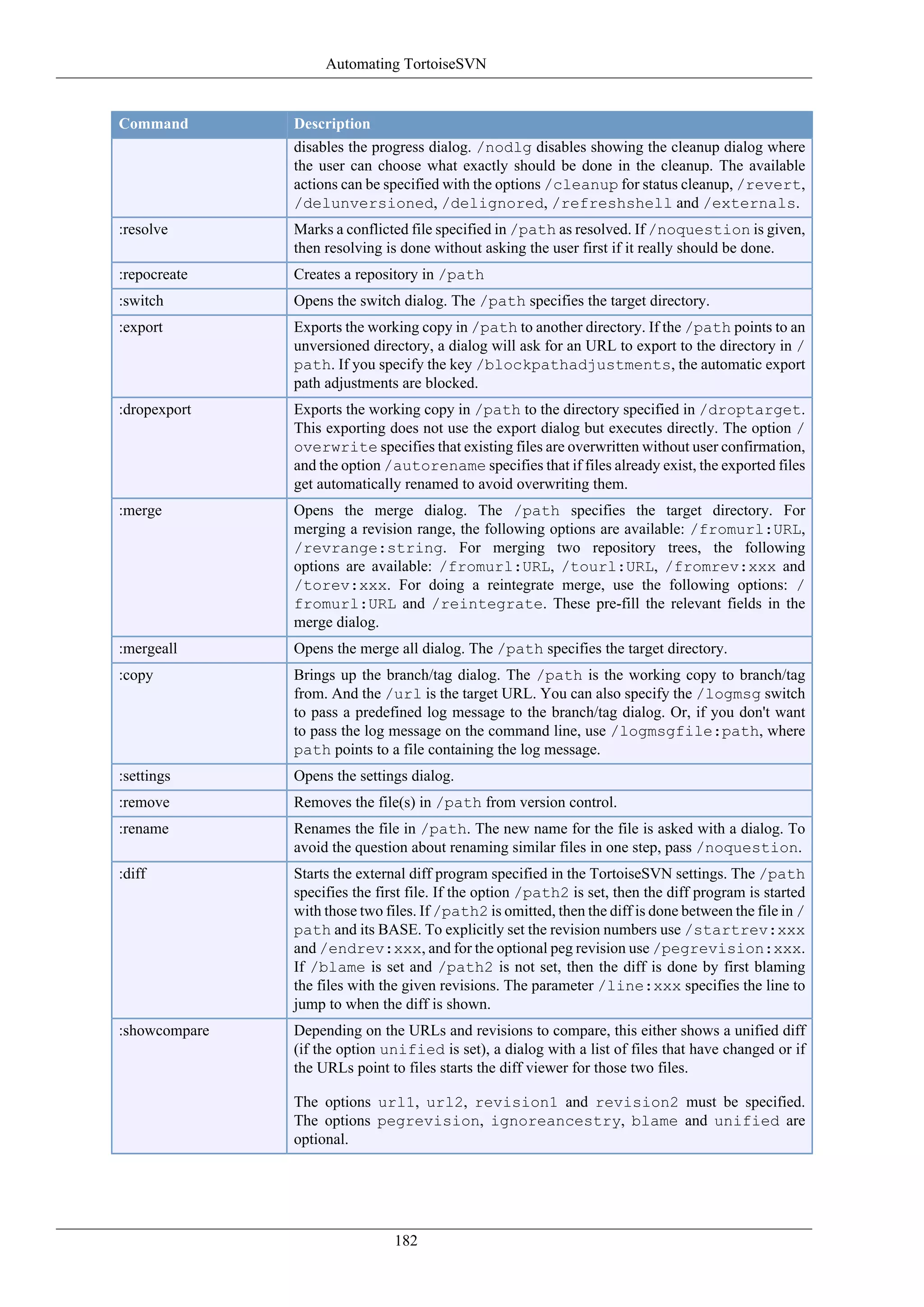 Automating TortoiseSVN


Command        Description
               disables the progress dialog. /nodlg disables showing the cleanup dialog where
               the user can choose what exactly should be done in the cleanup. The available
               actions can be specified with the options /cleanup for status cleanup, /revert,
               /delunversioned, /delignored, /refreshshell and /externals.
:resolve       Marks a conflicted file specified in /path as resolved. If /noquestion is given,
               then resolving is done without asking the user first if it really should be done.
:repocreate    Creates a repository in /path
:switch        Opens the switch dialog. The /path specifies the target directory.
:export        Exports the working copy in /path to another directory. If the /path points to an
               unversioned directory, a dialog will ask for an URL to export to the directory in /
               path. If you specify the key /blockpathadjustments, the automatic export
               path adjustments are blocked.
:dropexport    Exports the working copy in /path to the directory specified in /droptarget.
               This exporting does not use the export dialog but executes directly. The option /
               overwrite specifies that existing files are overwritten without user confirmation,
               and the option /autorename specifies that if files already exist, the exported files
               get automatically renamed to avoid overwriting them.
:merge         Opens the merge dialog. The /path specifies the target directory. For
               merging a revision range, the following options are available: /fromurl:URL,
               /revrange:string. For merging two repository trees, the following
               options are available: /fromurl:URL, /tourl:URL, /fromrev:xxx and
               /torev:xxx. For doing a reintegrate merge, use the following options: /
               fromurl:URL and /reintegrate. These pre-fill the relevant fields in the
               merge dialog.
:mergeall      Opens the merge all dialog. The /path specifies the target directory.
:copy          Brings up the branch/tag dialog. The /path is the working copy to branch/tag
               from. And the /url is the target URL. You can also specify the /logmsg switch
               to pass a predefined log message to the branch/tag dialog. Or, if you don't want
               to pass the log message on the command line, use /logmsgfile:path, where
               path points to a file containing the log message.
:settings      Opens the settings dialog.
:remove        Removes the file(s) in /path from version control.
:rename        Renames the file in /path. The new name for the file is asked with a dialog. To
               avoid the question about renaming similar files in one step, pass /noquestion.
:diff          Starts the external diff program specified in the TortoiseSVN settings. The /path
               specifies the first file. If the option /path2 is set, then the diff program is started
               with those two files. If /path2 is omitted, then the diff is done between the file in /
               path and its BASE. To explicitly set the revision numbers use /startrev:xxx
               and /endrev:xxx, and for the optional peg revision use /pegrevision:xxx.
               If /blame is set and /path2 is not set, then the diff is done by first blaming
               the files with the given revisions. The parameter /line:xxx specifies the line to
               jump to when the diff is shown.
:showcompare   Depending on the URLs and revisions to compare, this either shows a unified diff
               (if the option unified is set), a dialog with a list of files that have changed or if
               the URLs point to files starts the diff viewer for those two files.

               The options url1, url2, revision1 and revision2 must be specified.
               The options pegrevision, ignoreancestry, blame and unified are
               optional.




                                182
 