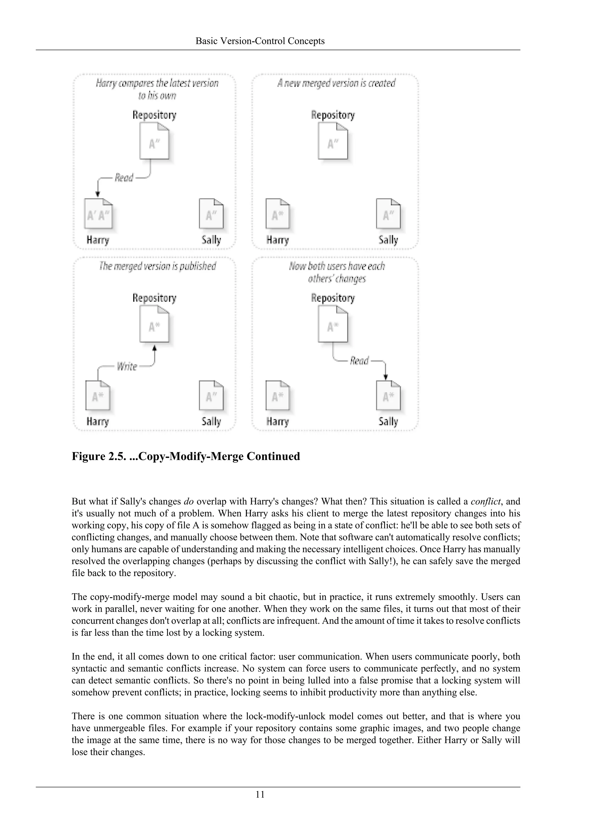 Basic Version-Control Concepts




Figure 2.5. ...Copy-Modify-Merge Continued


But what if Sally's changes do overlap with Harry's changes? What then? This situation is called a conflict, and
it's usually not much of a problem. When Harry asks his client to merge the latest repository changes into his
working copy, his copy of file A is somehow flagged as being in a state of conflict: he'll be able to see both sets of
conflicting changes, and manually choose between them. Note that software can't automatically resolve conflicts;
only humans are capable of understanding and making the necessary intelligent choices. Once Harry has manually
resolved the overlapping changes (perhaps by discussing the conflict with Sally!), he can safely save the merged
file back to the repository.

The copy-modify-merge model may sound a bit chaotic, but in practice, it runs extremely smoothly. Users can
work in parallel, never waiting for one another. When they work on the same files, it turns out that most of their
concurrent changes don't overlap at all; conflicts are infrequent. And the amount of time it takes to resolve conflicts
is far less than the time lost by a locking system.

In the end, it all comes down to one critical factor: user communication. When users communicate poorly, both
syntactic and semantic conflicts increase. No system can force users to communicate perfectly, and no system
can detect semantic conflicts. So there's no point in being lulled into a false promise that a locking system will
somehow prevent conflicts; in practice, locking seems to inhibit productivity more than anything else.

There is one common situation where the lock-modify-unlock model comes out better, and that is where you
have unmergeable files. For example if your repository contains some graphic images, and two people change
the image at the same time, there is no way for those changes to be merged together. Either Harry or Sally will
lose their changes.



                                                11
 