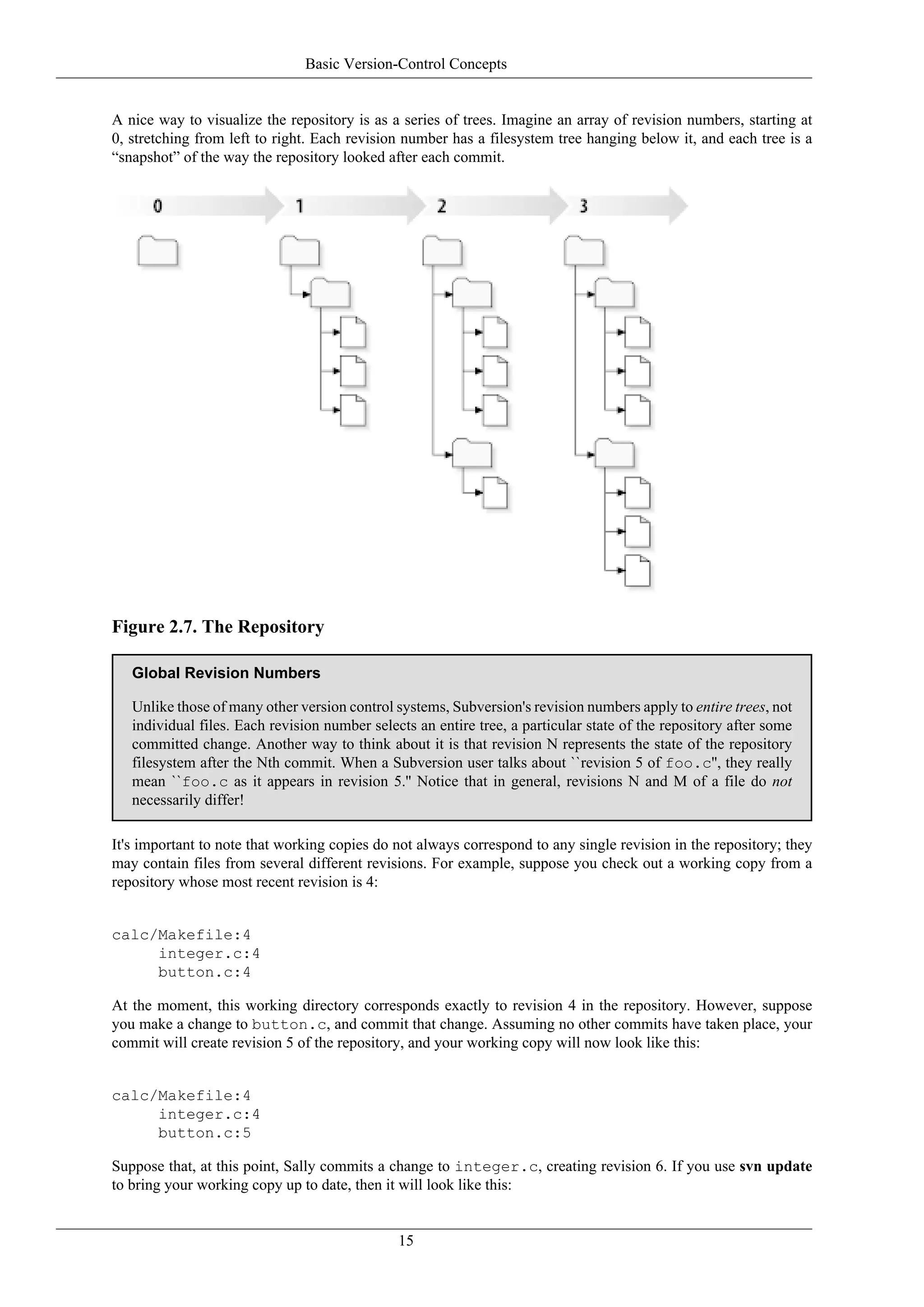 Basic Version-Control Concepts


A nice way to visualize the repository is as a series of trees. Imagine an array of revision numbers, starting at
0, stretching from left to right. Each revision number has a filesystem tree hanging below it, and each tree is a
“snapshot” of the way the repository looked after each commit.




Figure 2.7. The Repository

   Global Revision Numbers

   Unlike those of many other version control systems, Subversion's revision numbers apply to entire trees, not
   individual files. Each revision number selects an entire tree, a particular state of the repository after some
   committed change. Another way to think about it is that revision N represents the state of the repository
   filesystem after the Nth commit. When a Subversion user talks about ``revision 5 of foo.c'', they really
   mean ``foo.c as it appears in revision 5.'' Notice that in general, revisions N and M of a file do not
   necessarily differ!

It's important to note that working copies do not always correspond to any single revision in the repository; they
may contain files from several different revisions. For example, suppose you check out a working copy from a
repository whose most recent revision is 4:


calc/Makefile:4
     integer.c:4
     button.c:4

At the moment, this working directory corresponds exactly to revision 4 in the repository. However, suppose
you make a change to button.c, and commit that change. Assuming no other commits have taken place, your
commit will create revision 5 of the repository, and your working copy will now look like this:


calc/Makefile:4
     integer.c:4
     button.c:5

Suppose that, at this point, Sally commits a change to integer.c, creating revision 6. If you use svn update
to bring your working copy up to date, then it will look like this:


                                               15
 