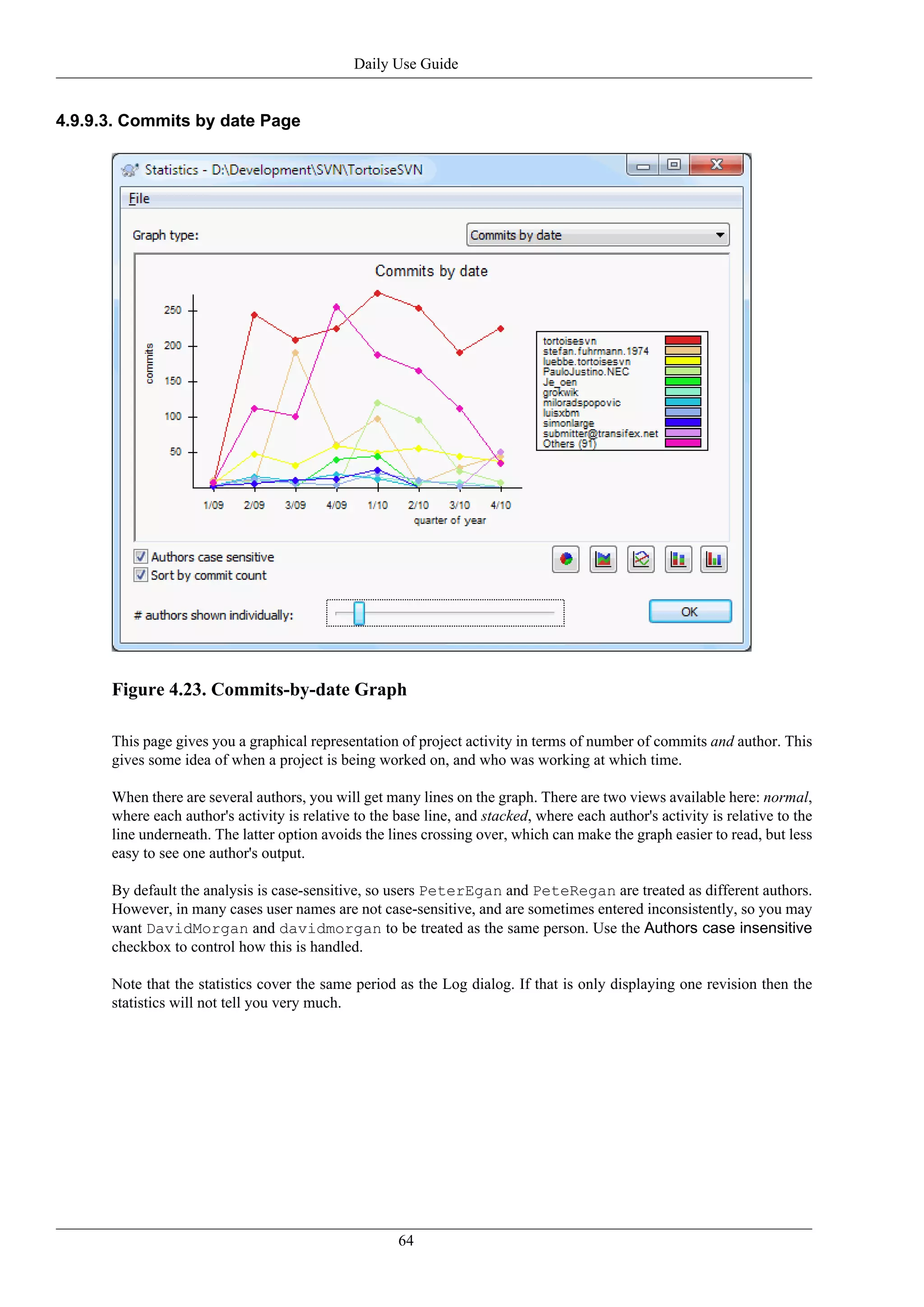 Daily Use Guide


4.9.9.3. Commits by date Page




      Figure 4.23. Commits-by-date Graph

      This page gives you a graphical representation of project activity in terms of number of commits and author. This
      gives some idea of when a project is being worked on, and who was working at which time.

      When there are several authors, you will get many lines on the graph. There are two views available here: normal,
      where each author's activity is relative to the base line, and stacked, where each author's activity is relative to the
      line underneath. The latter option avoids the lines crossing over, which can make the graph easier to read, but less
      easy to see one author's output.

      By default the analysis is case-sensitive, so users PeterEgan and PeteRegan are treated as different authors.
      However, in many cases user names are not case-sensitive, and are sometimes entered inconsistently, so you may
      want DavidMorgan and davidmorgan to be treated as the same person. Use the Authors case insensitive
      checkbox to control how this is handled.

      Note that the statistics cover the same period as the Log dialog. If that is only displaying one revision then the
      statistics will not tell you very much.




                                                      64
 