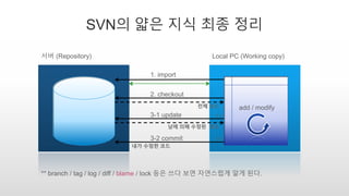 SVN의 얇은 지식 최종 정리
서버 (Repository) Local PC (Working copy)
1. import
2. checkout
3-1 update
3-2 commit
add / modify전체 코드
남에 의해 수정된 코드
내가 수정한 코드
0..n
0..n
** branch / tag / log / diff / blame / lock 등은 쓰다 보면 자연스럽게 알게 된다.
 