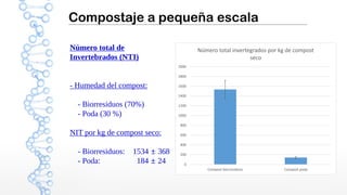 Compostaje a pequeña escala
0
200
400
600
800
1000
1200
1400
1600
1800
2000
Compost biorresiduos Compost poda
Número total invertegrados por kg de compost
seco
Número total de
Invertebrados (NTI)
- Humedad del compost:
- Biorresiduos (70%)
- Poda (30 %)
NIT por kg de compost seco:
- Biorresiduos: 1534 ± 368
- Poda: 184 ± 24
 