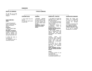 DAMAGES
OBJECT OF DAMAGES
To put the P on the
principle of restituition in
integrum.
CAN CLAIM ONLY
ONCE
P cannot bring second
action on same facts just
becox his injuries is
serious
Exception:
l. Where 2 distinct rights
are violated
Brunsden v Humphrey
P suffers taxi damage and
personal injuries. He
claim taxi damages first
and later second one. OK.
2. Where the injury is
continuing one
i.e. tresspass to land or
continuing nuisance.
TYPES OF DAMAGES
CONTEMPTUOUS
1. Court award very low
amount .
2.P may also lost his cost
of action also.
NOMINAL
1.Damages awarded
due torts of actional per
se where only P`s right
has been violated and
he don’t suffers actual
damage.
Constantin v Imperial
Hotels Ltd. (cricket
teams)
EXEMPLARY / PUNITIVE
1. The object is to punish the
defendant and to deter him
from future behavior.
2. Now Exemplary Damages
may be awarded only in two
classes of cases:
i. Oppressive ,arbitrary or
unconstitution action by
servants of Govt.
Bradford City Metropolitant
Council v Arora.
A sikh woman applied for
head of teaching but was
rejected. Held there was
discrmanation and awarded
damages.
ii.Cases where D`s
conducthas been calculated
by him to make a profit for
himself which may well
exceed the compensation
payable for P.
It is becox not to allow
defendant to make a profit
from his own deliberate
wrongful act.
Alfred Templeton & Ors v
Low Yat Holdings Sdn.Bhd.
& Anor.
Critics:
i.it confuse purpose of civil
and crimina law.
ii.Punishing civil wrong
iii.unmerited windfall for the P.
AGGRAVATED DAMAGES
Where the motive and
conduct of D aggravated
P`s injury the court will
increase the damages
awarded.
2. This is a compensary due
to P`s feeling and dignity.
Henry Wong v John Lee
Libellious statement made
by D trial ct awarded
damages but FC reversed.
 