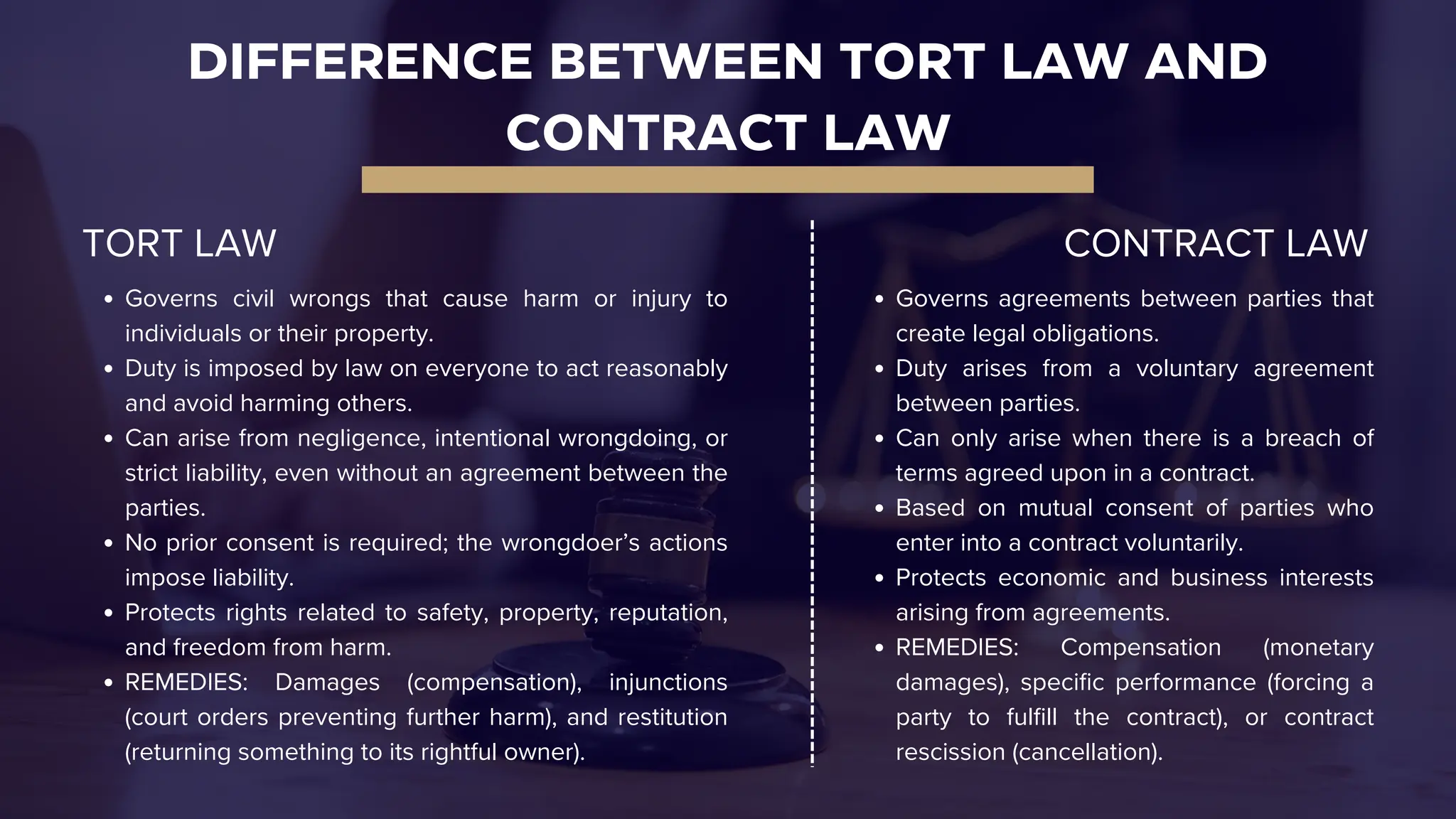 DIFFERENCE BETWEEN TORT LAW AND
CONTRACT LAW
TORT LAW CONTRACT LAW
Governs civil wrongs that cause harm or injury to
individuals or their property.
Duty is imposed by law on everyone to act reasonably
and avoid harming others.
Can arise from negligence, intentional wrongdoing, or
strict liability, even without an agreement between the
parties.
No prior consent is required; the wrongdoer’s actions
impose liability.
Protects rights related to safety, property, reputation,
and freedom from harm.
REMEDIES: Damages (compensation), injunctions
(court orders preventing further harm), and restitution
(returning something to its rightful owner).
Governs agreements between parties that
create legal obligations.
Duty arises from a voluntary agreement
between parties.
Can only arise when there is a breach of
terms agreed upon in a contract.
Based on mutual consent of parties who
enter into a contract voluntarily.
Protects economic and business interests
arising from agreements.
REMEDIES: Compensation (monetary
damages), specific performance (forcing a
party to fulfill the contract), or contract
rescission (cancellation).
 