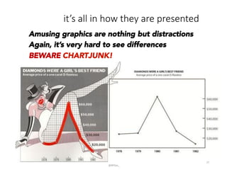 it’s  all  in  how  they  are  presented
@BPDas_	
  
27	
  
Amusing graphics are nothing but distractions
Again, it’s very hard to see differences
BEWARE CHARTJUNK!
 