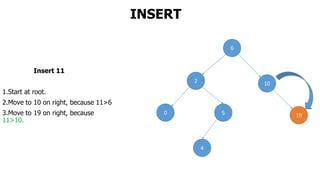 INSERT
Insert 11
1.Start at root.
2.Move to 10 on right, because 11>6
3.Move to 19 on right, because
11>10.
6
2 10
0 5 19
4
 